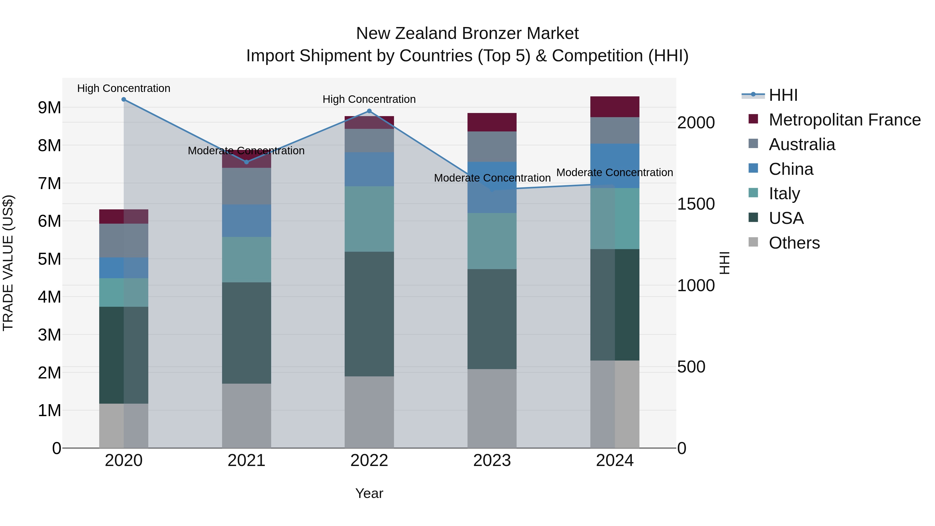 New Zealand Bronzer Market Top 5 Importing Countries and Market Competition (HHI) Analysis