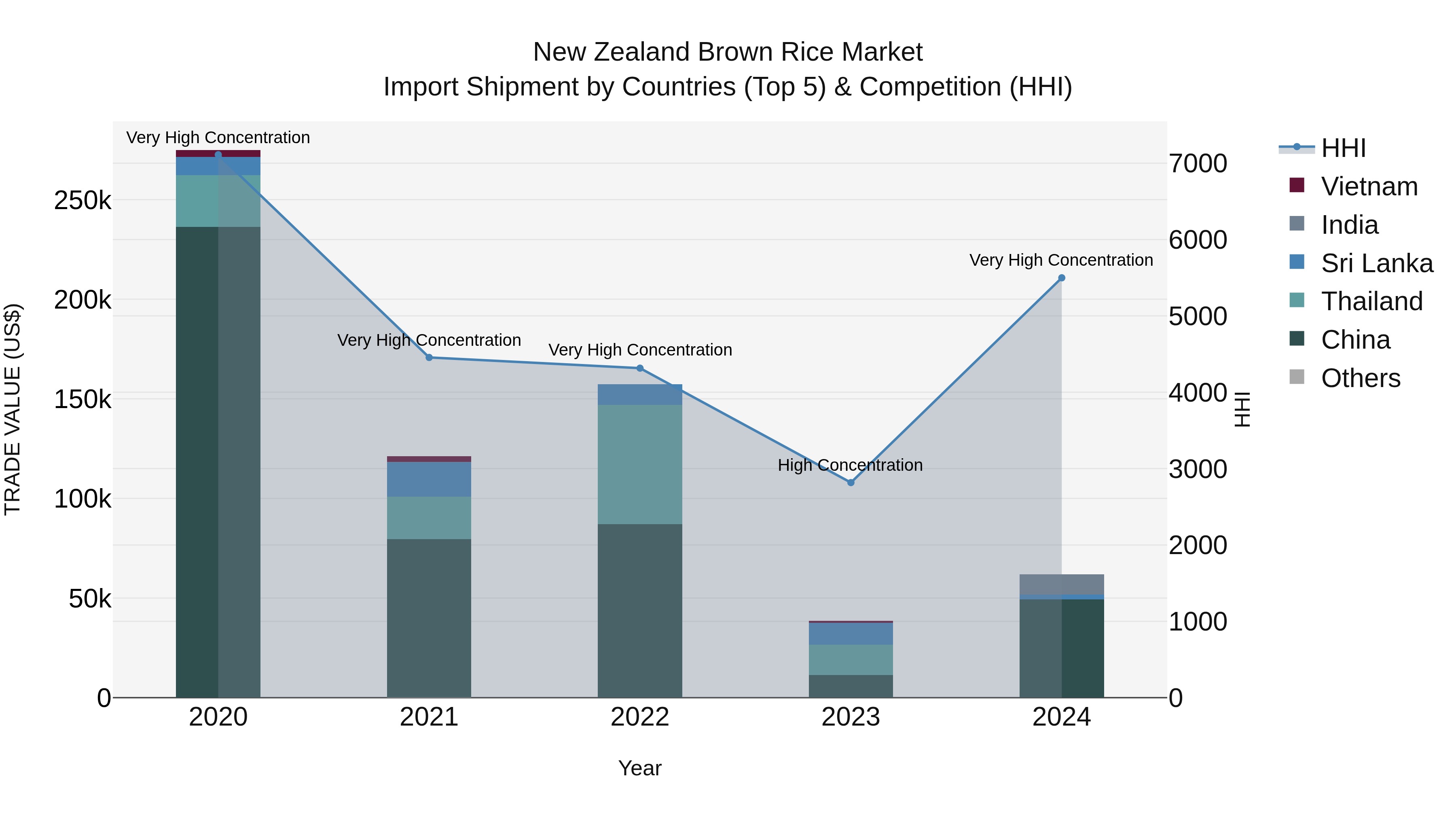 New Zealand Brown Rice Market Top 5 Importing Countries and Market Competition (HHI) Analysis
