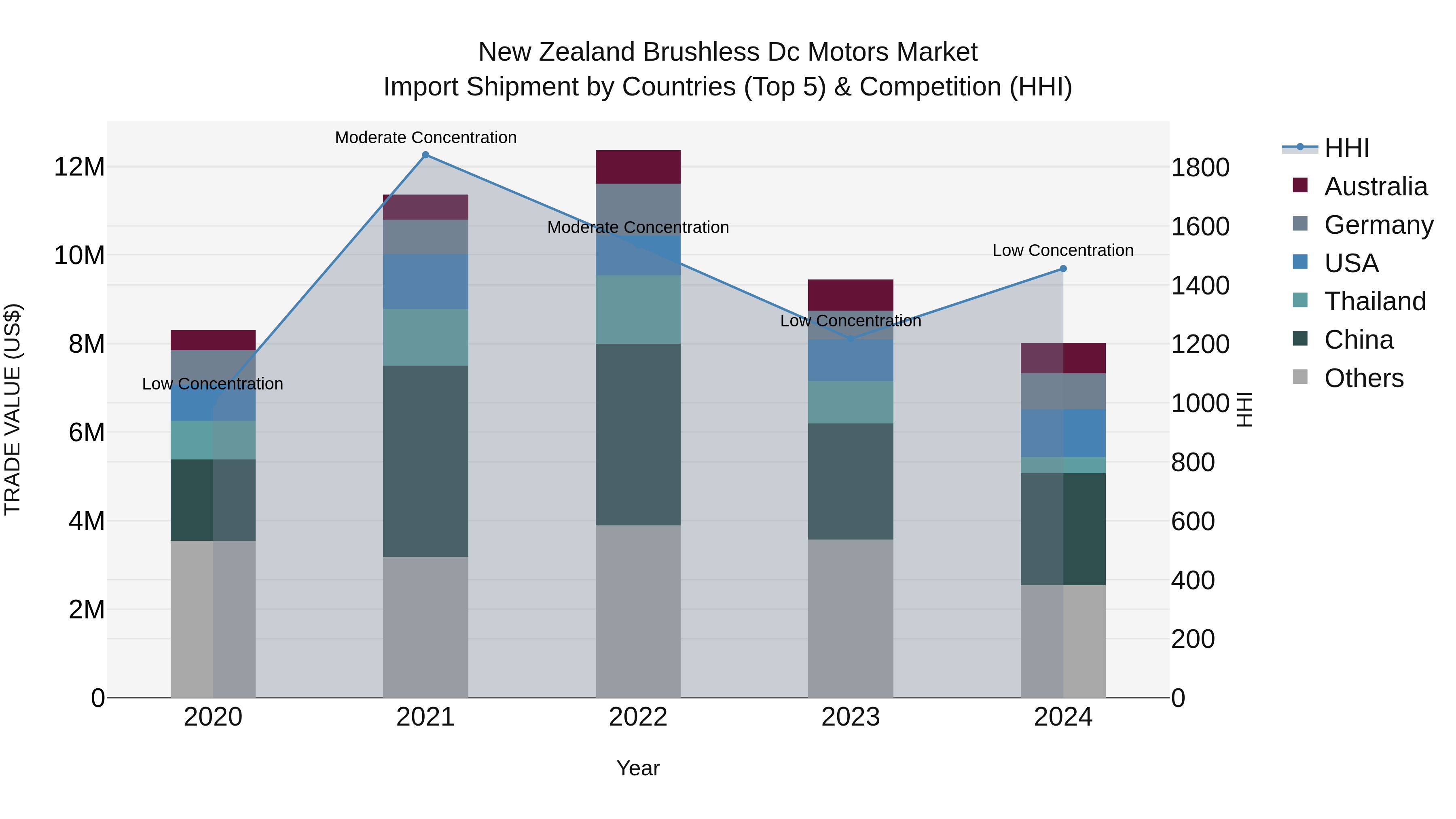 New Zealand Brushless Dc Motors Market Top 5 Importing Countries and Market Competition (HHI) Analysis