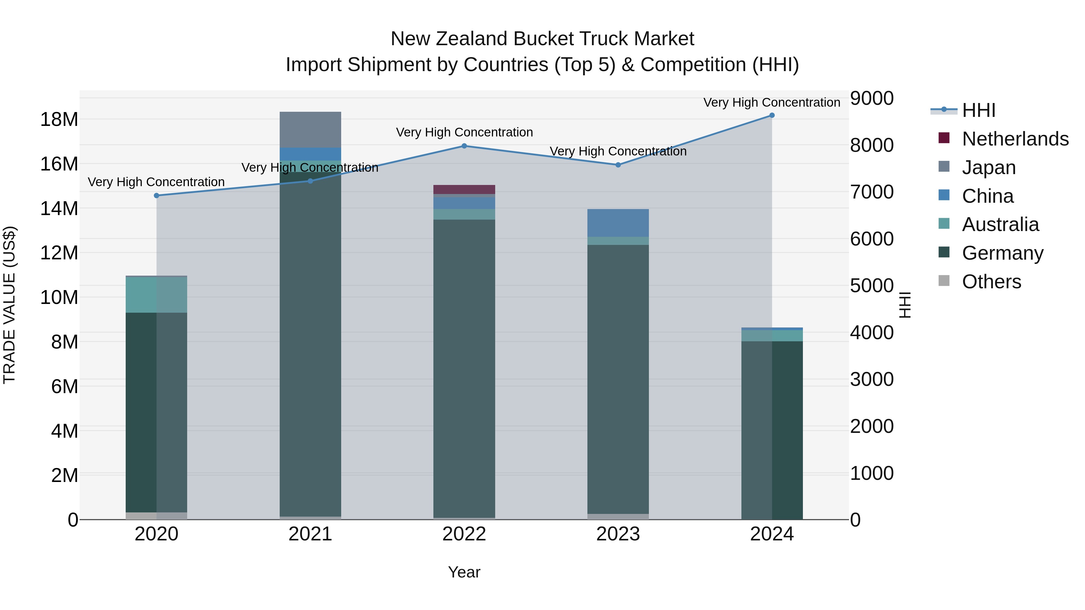 New Zealand Bucket Truck Market Top 5 Importing Countries and Market Competition (HHI) Analysis