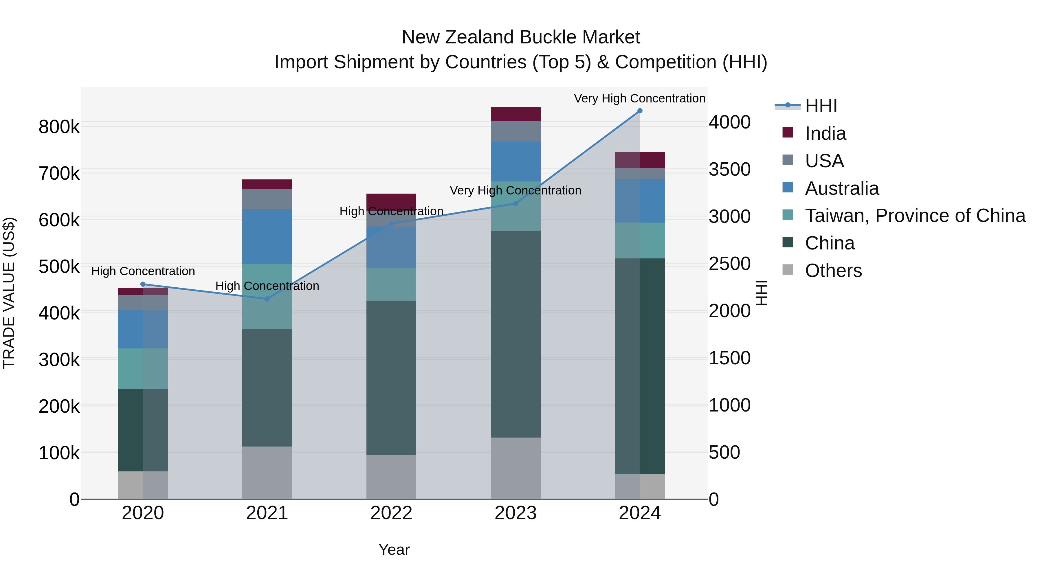 New Zealand Buckle Market Top 5 Importing Countries and Market Competition (HHI) Analysis