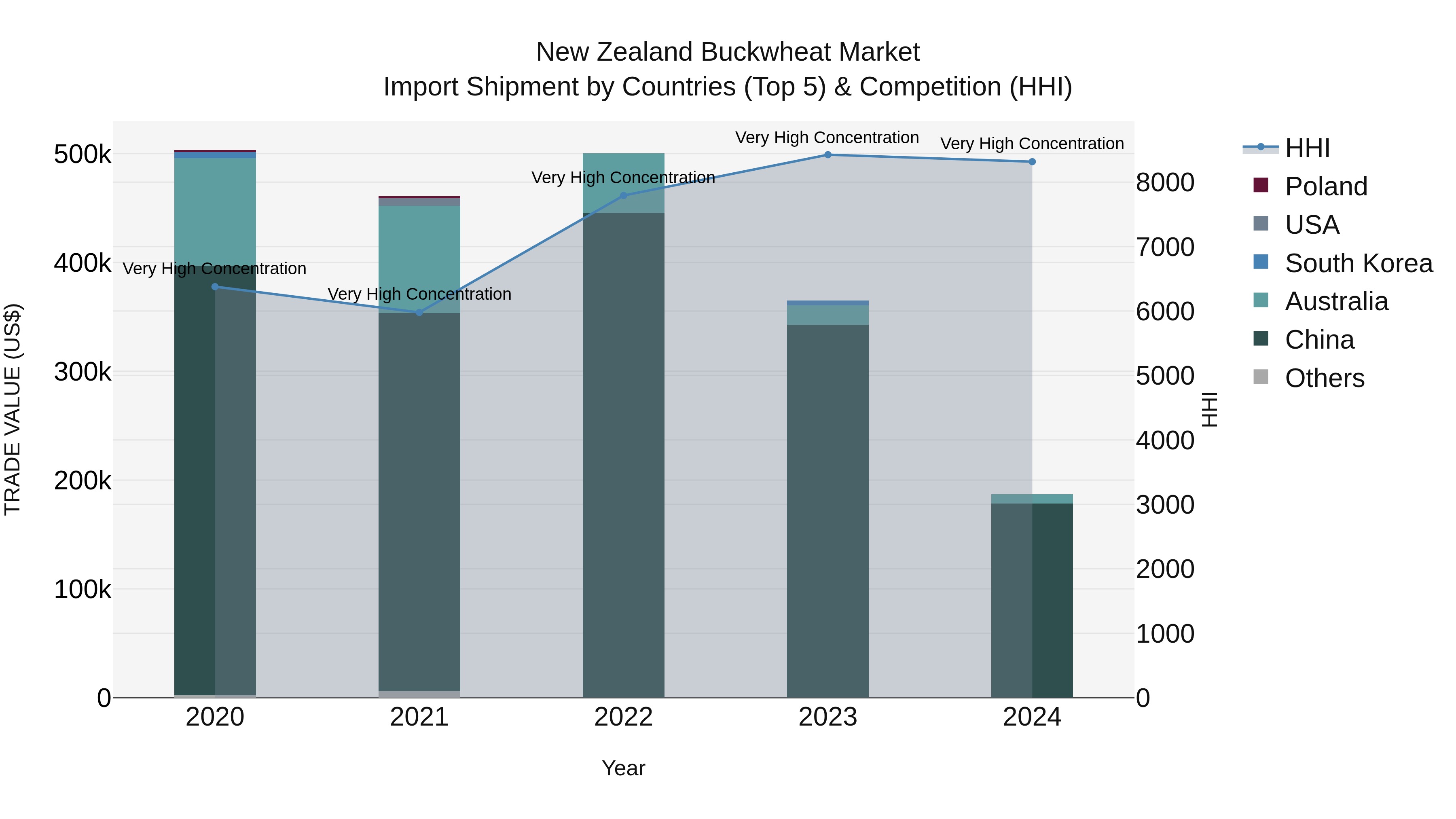 New Zealand Buckwheat Market Top 5 Importing Countries and Market Competition (HHI) Analysis