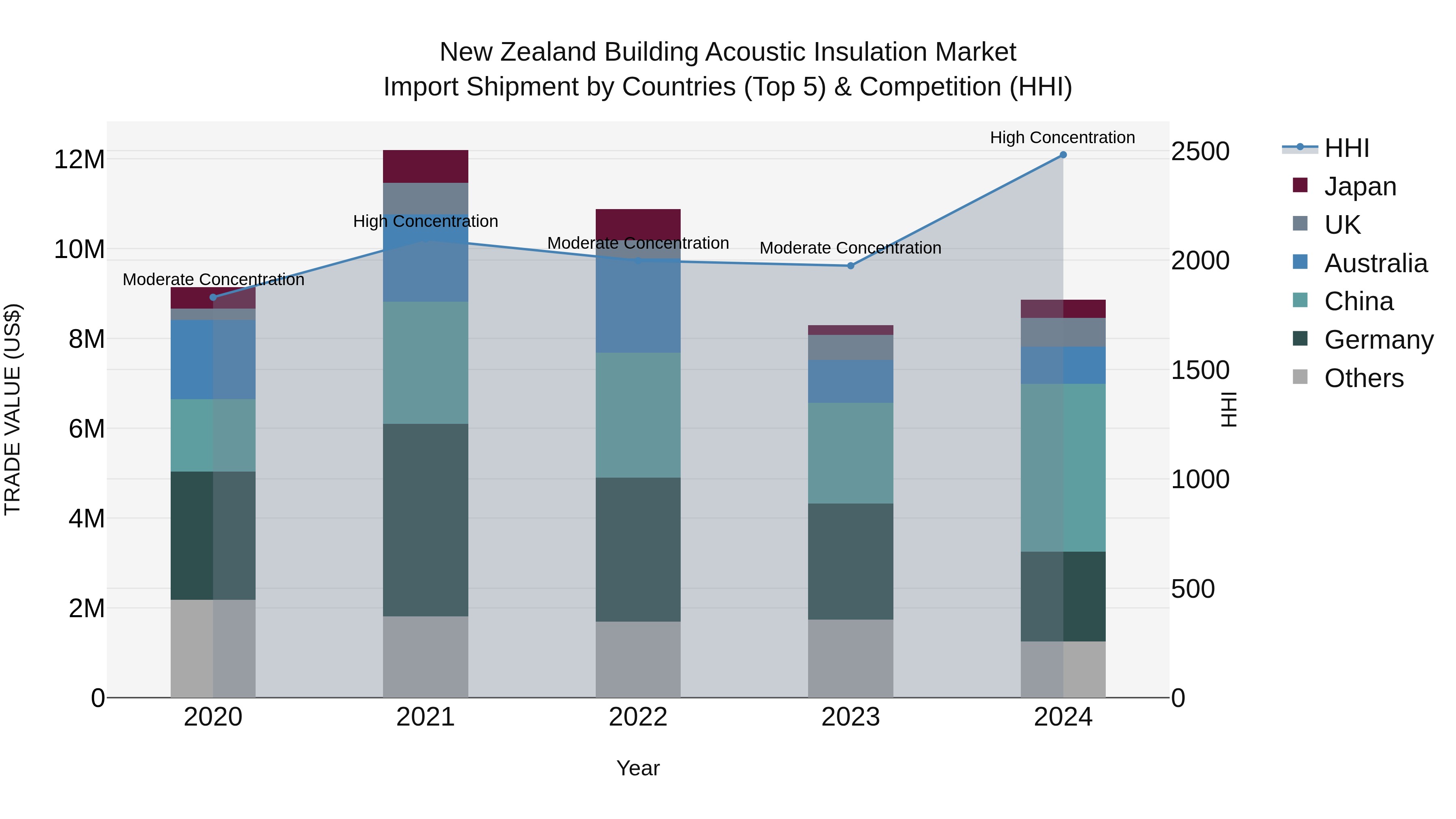 New Zealand Building Acoustic Insulation Market Top 5 Importing Countries and Market Competition (HHI) Analysis