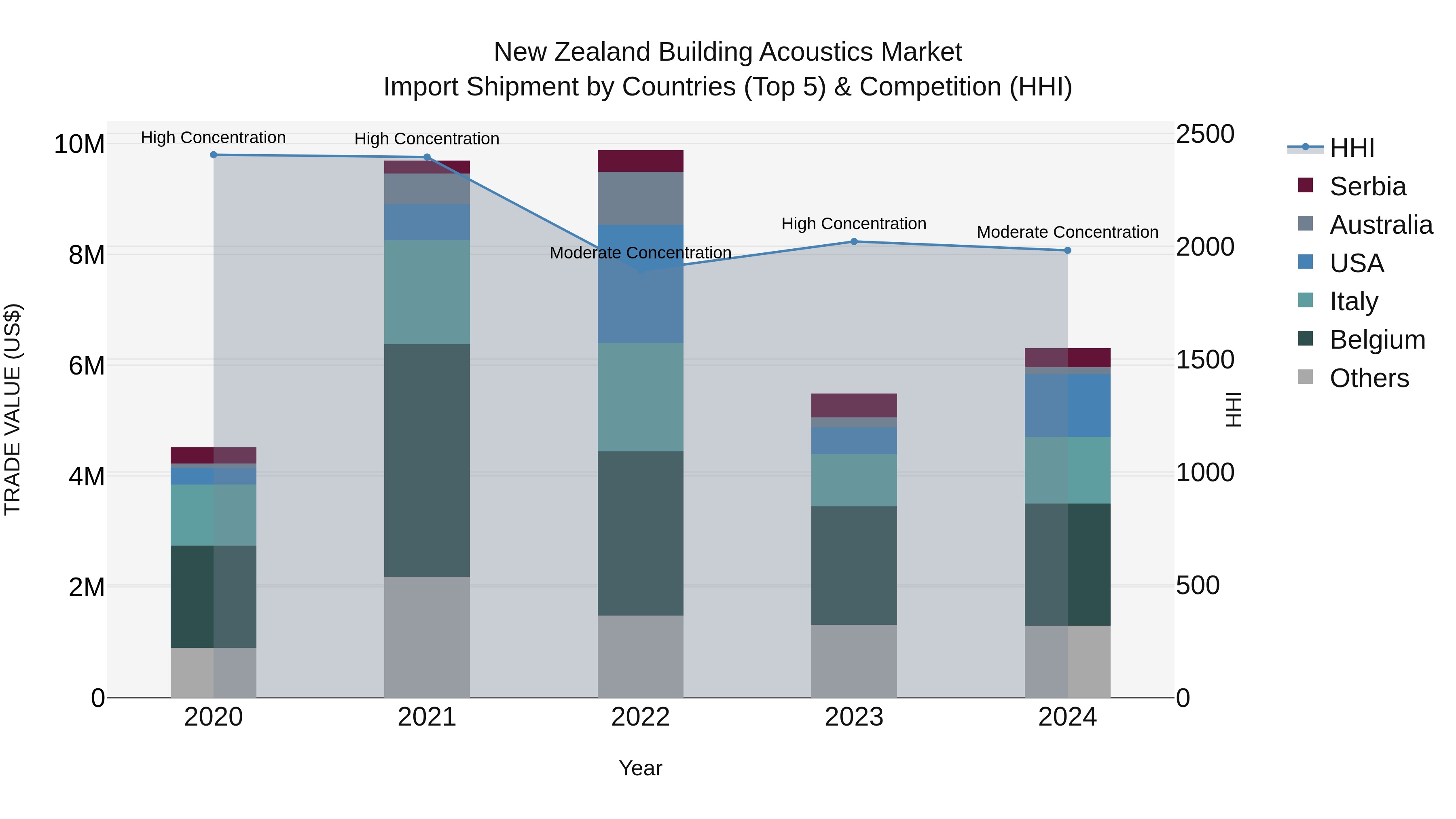 New Zealand Building Acoustics Market Top 5 Importing Countries and Market Competition (HHI) Analysis