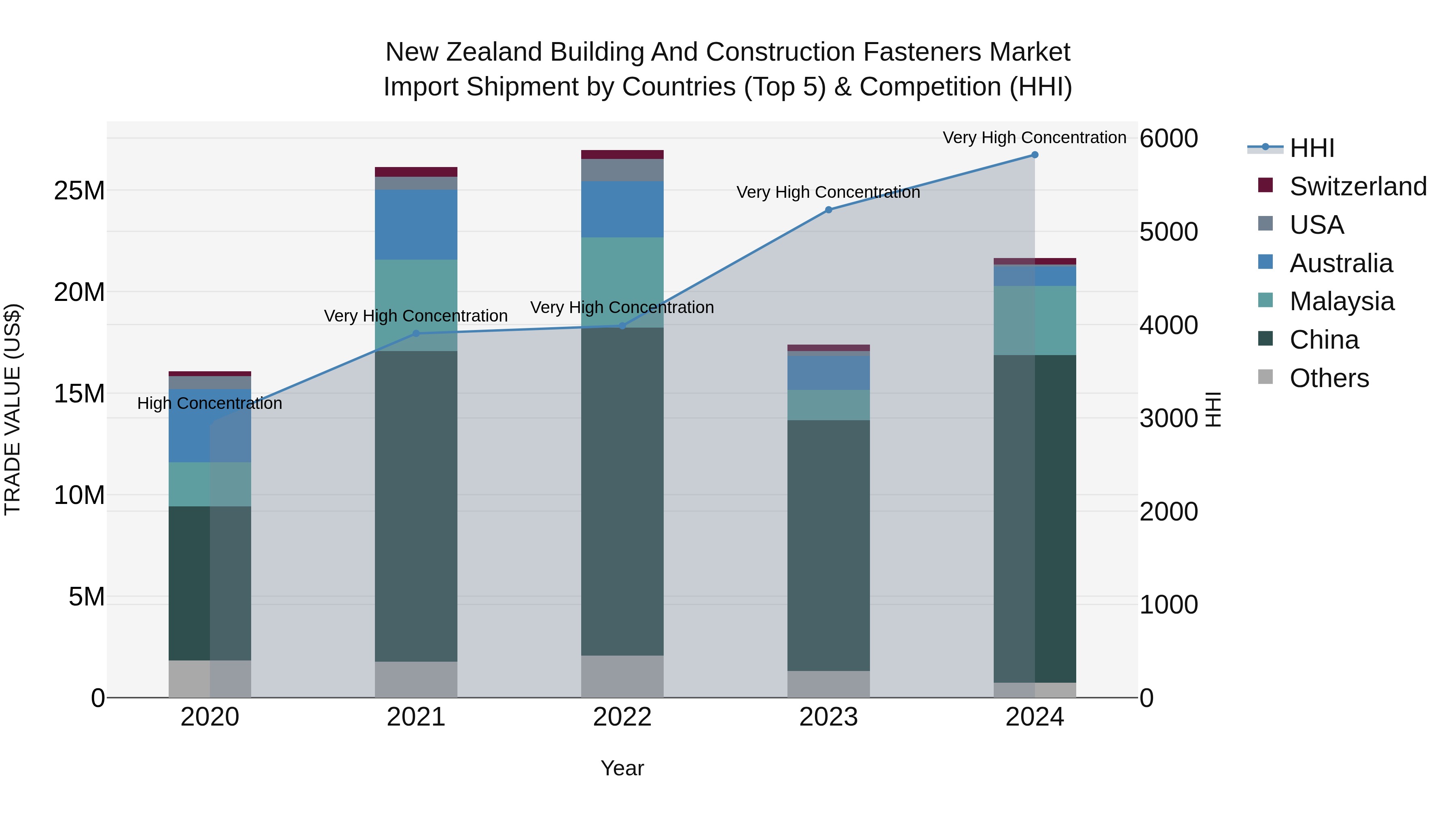 New Zealand Building and Construction Fasteners Market Top 5 Importing Countries and Market Competition (HHI) Analysis