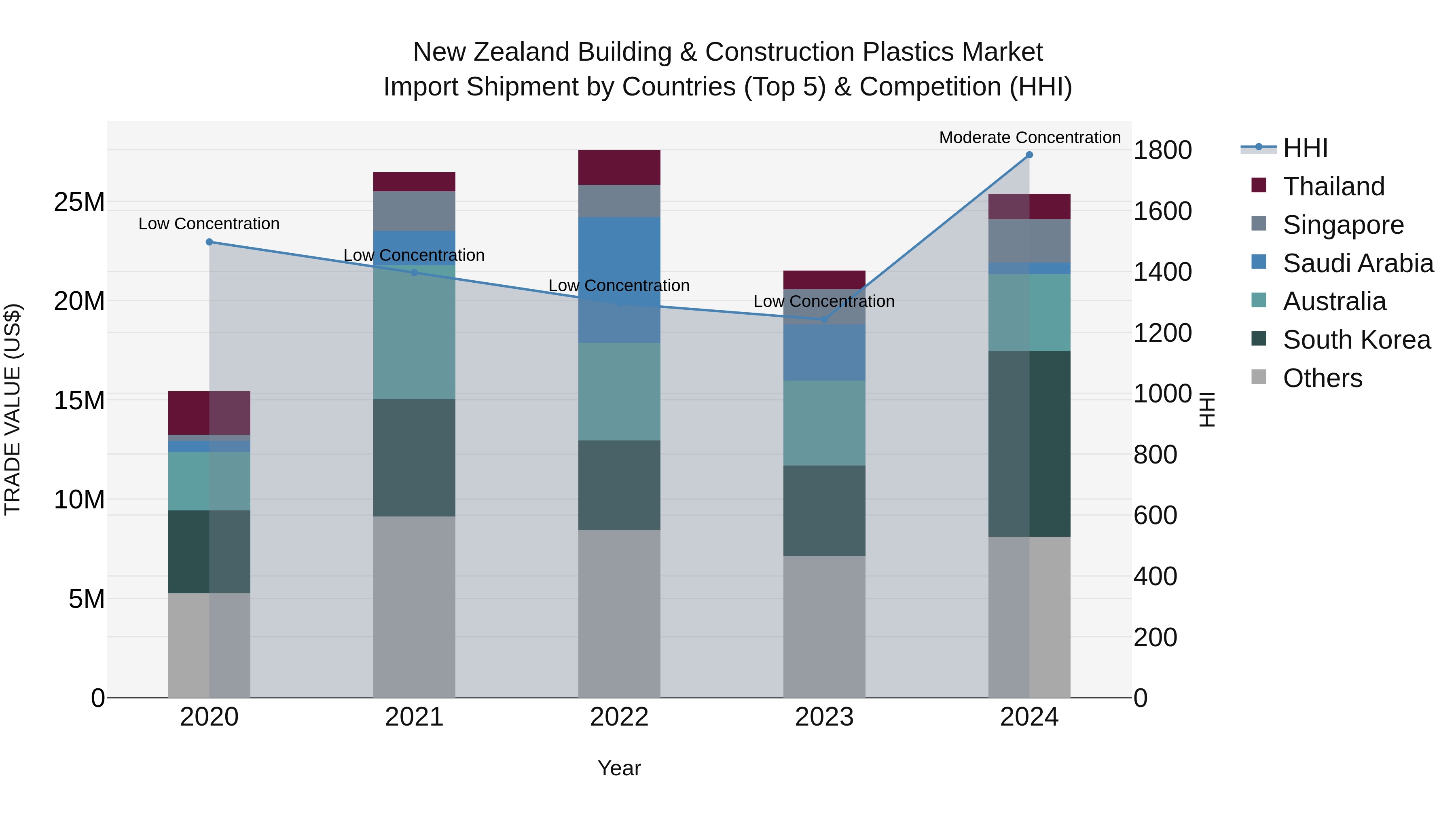 New Zealand Building & Construction Plastics Market Top 5 Importing Countries and Market Competition (HHI) Analysis