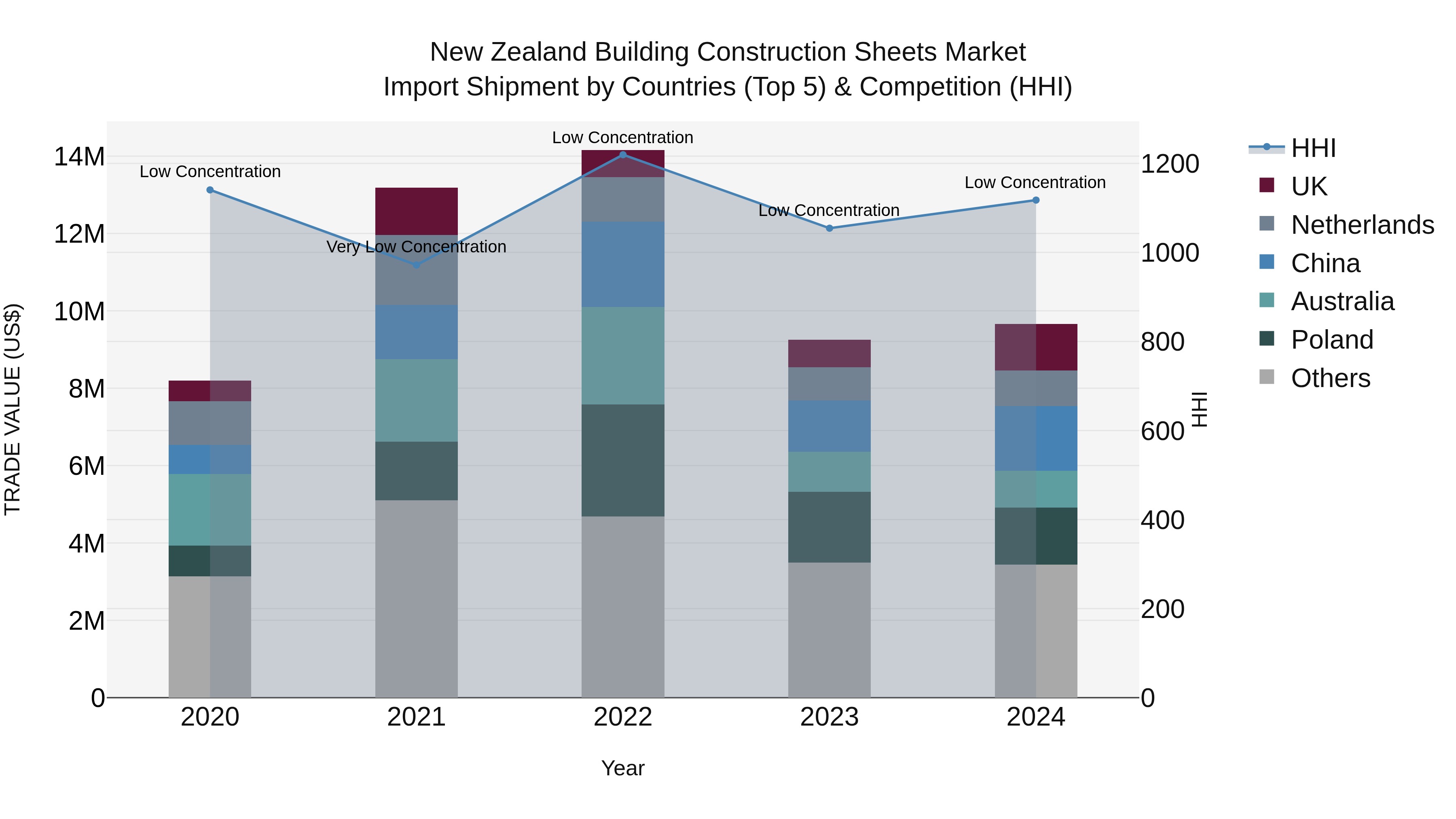 New Zealand Building Construction Sheets Market Top 5 Importing Countries and Market Competition (HHI) Analysis
