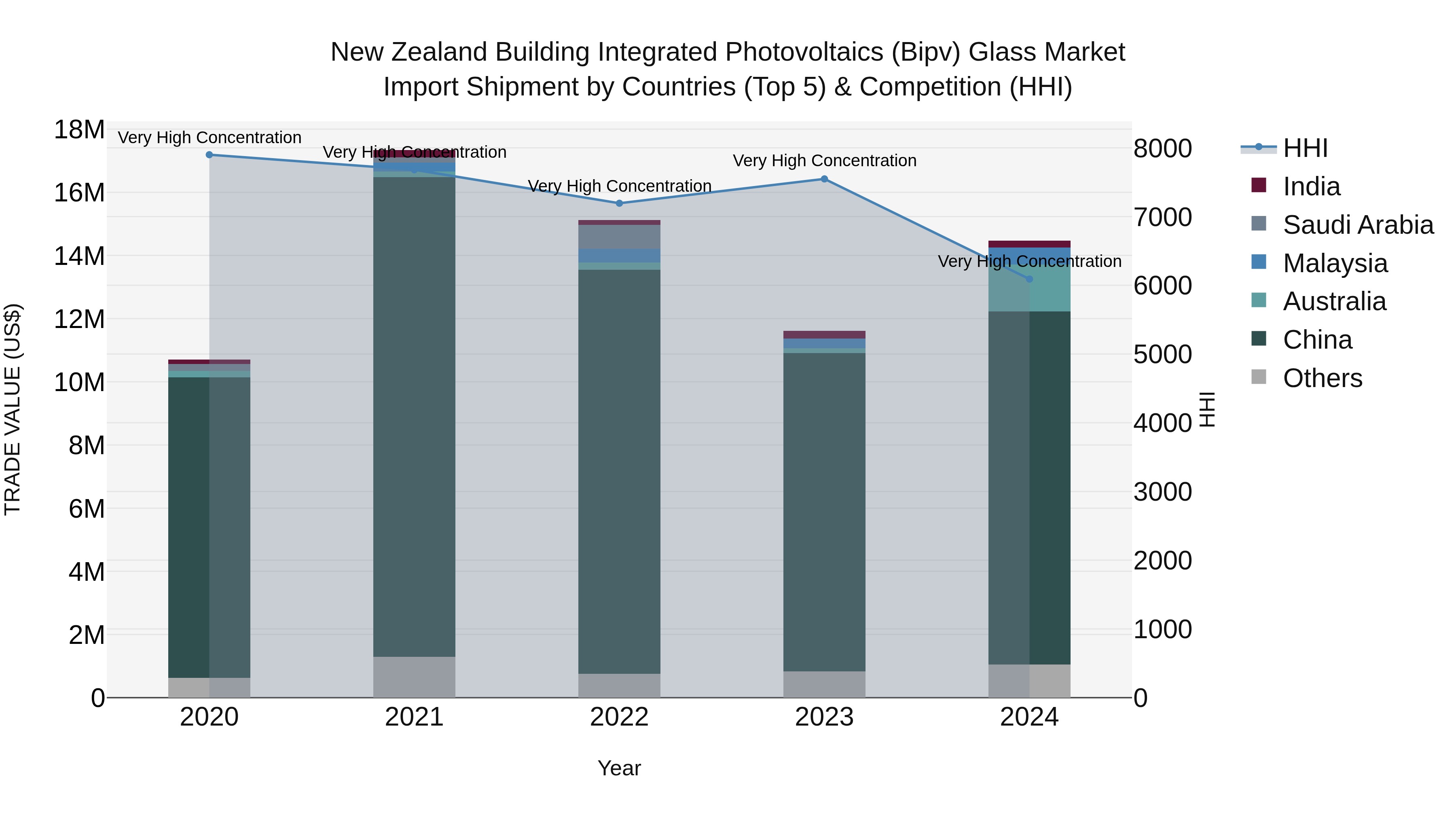 New Zealand Building Integrated Photovoltaics (Bipv) Glass Market Top 5 Importing Countries and Market Competition (HHI) Analysis