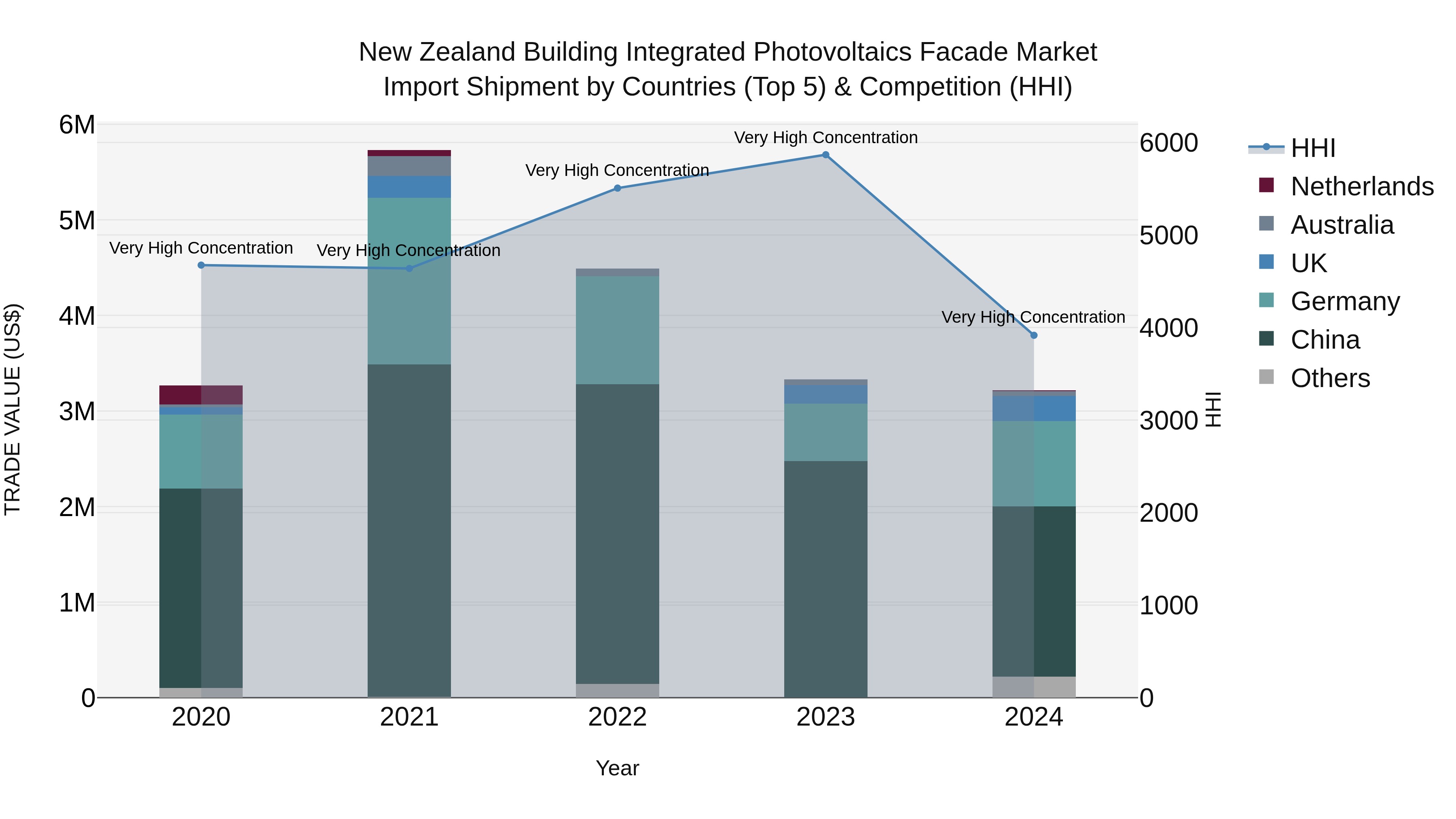 New Zealand Building Integrated Photovoltaics Facade Market Top 5 Importing Countries and Market Competition (HHI) Analysis