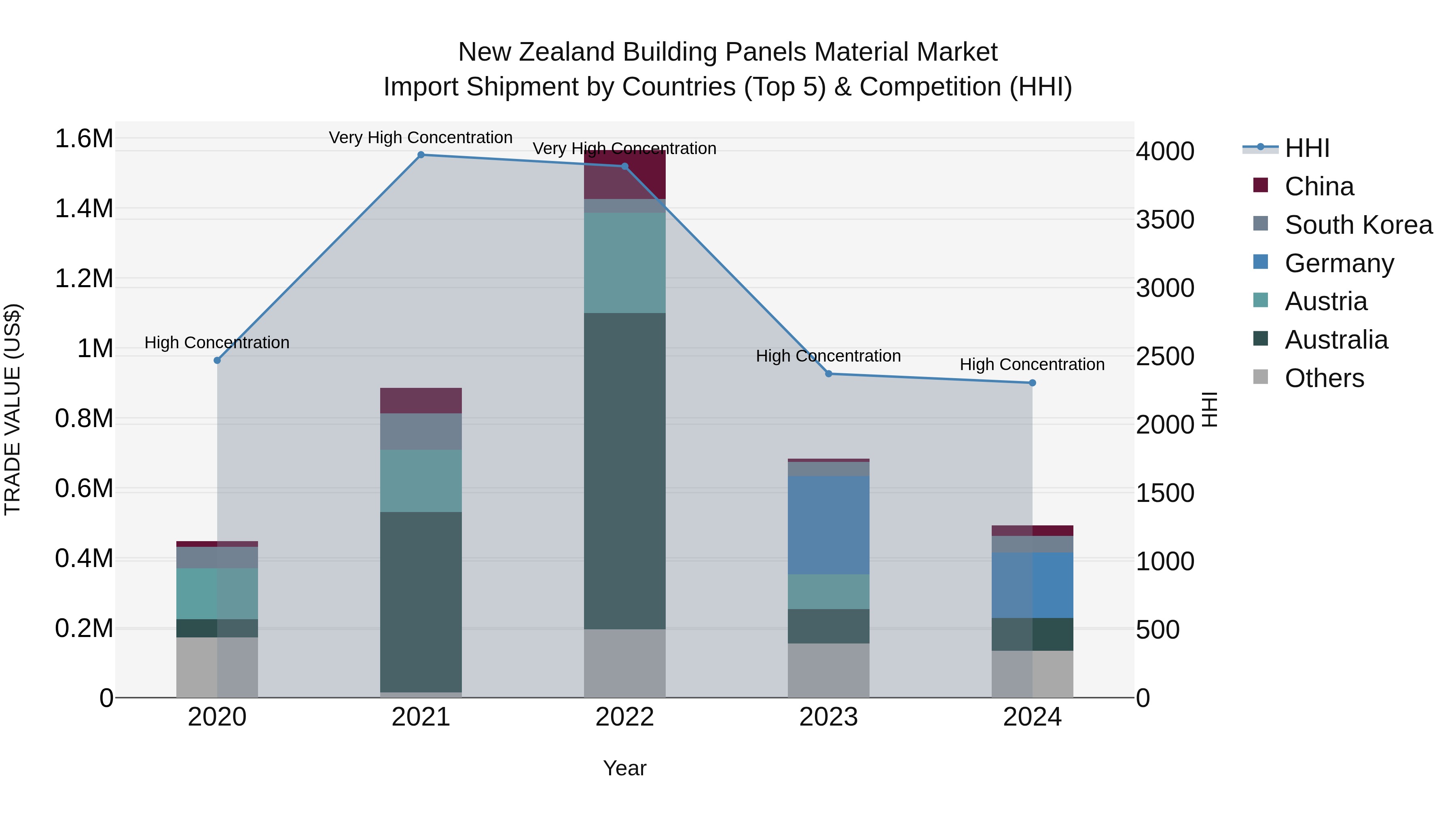 New Zealand Building Panels Material Market Top 5 Importing Countries and Market Competition (HHI) Analysis