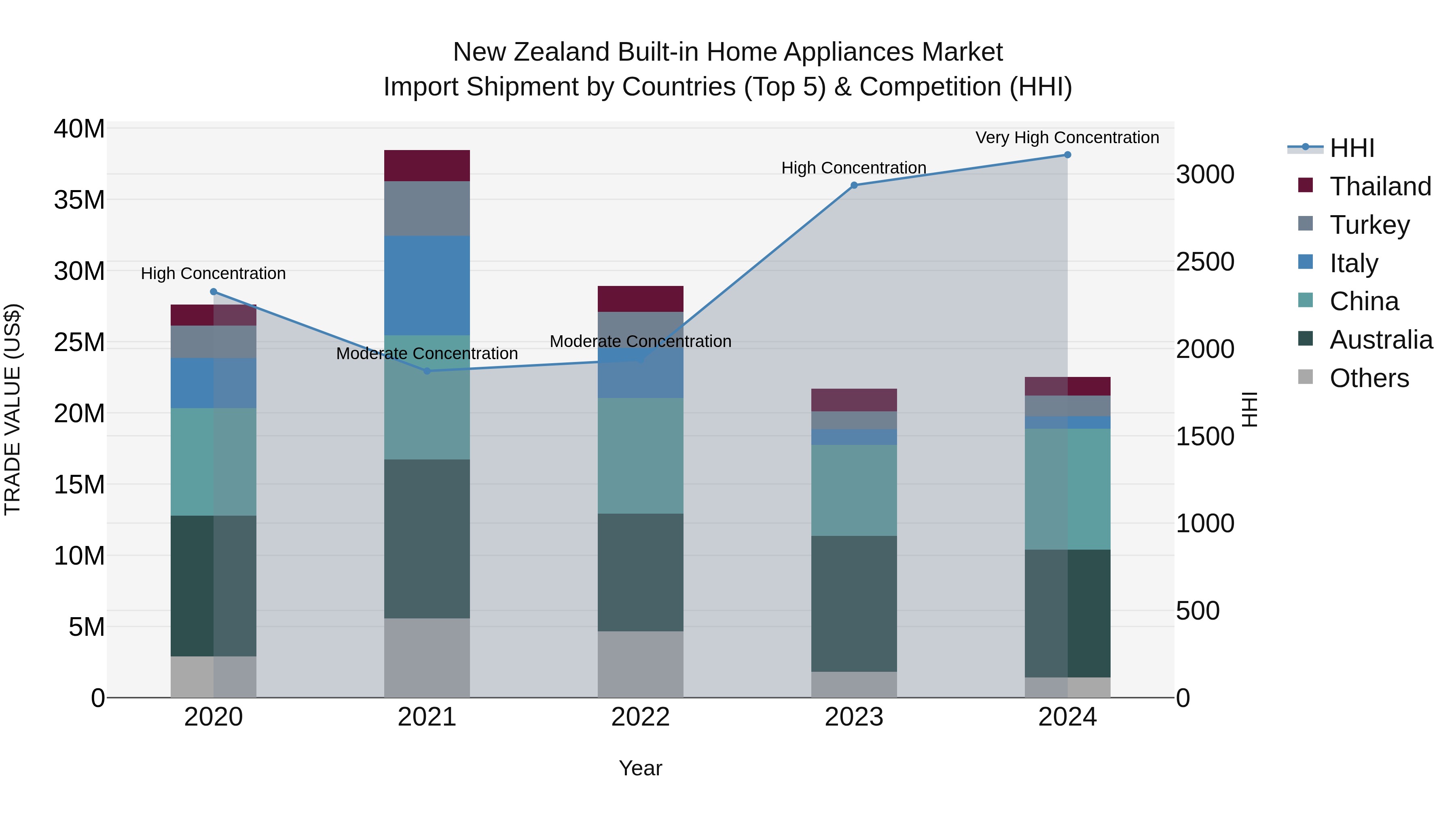New Zealand Built-in Home Appliances Market Top 5 Importing Countries and Market Competition (HHI) Analysis