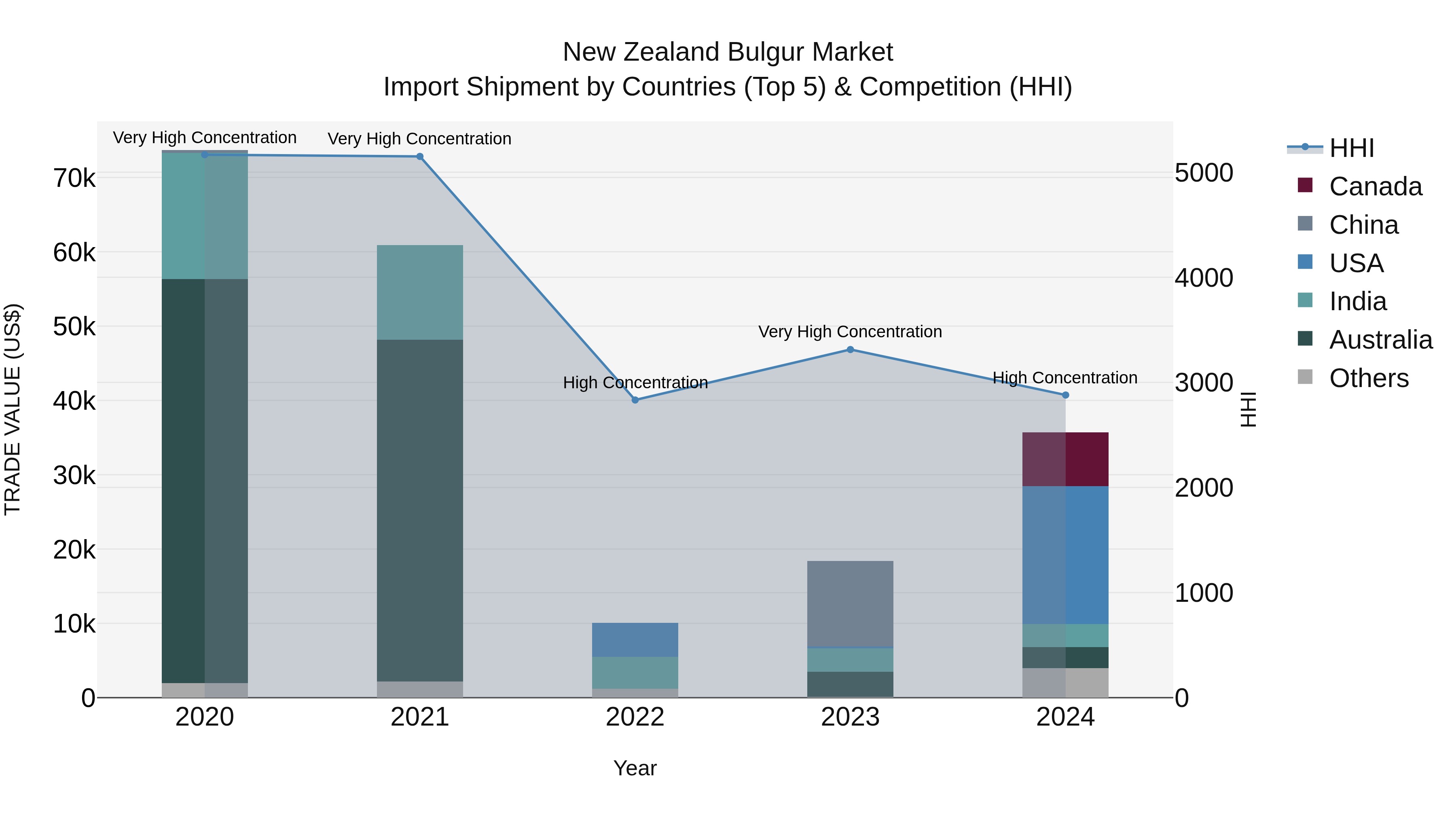 New Zealand Bulgur Market Top 5 Importing Countries and Market Competition (HHI) Analysis
