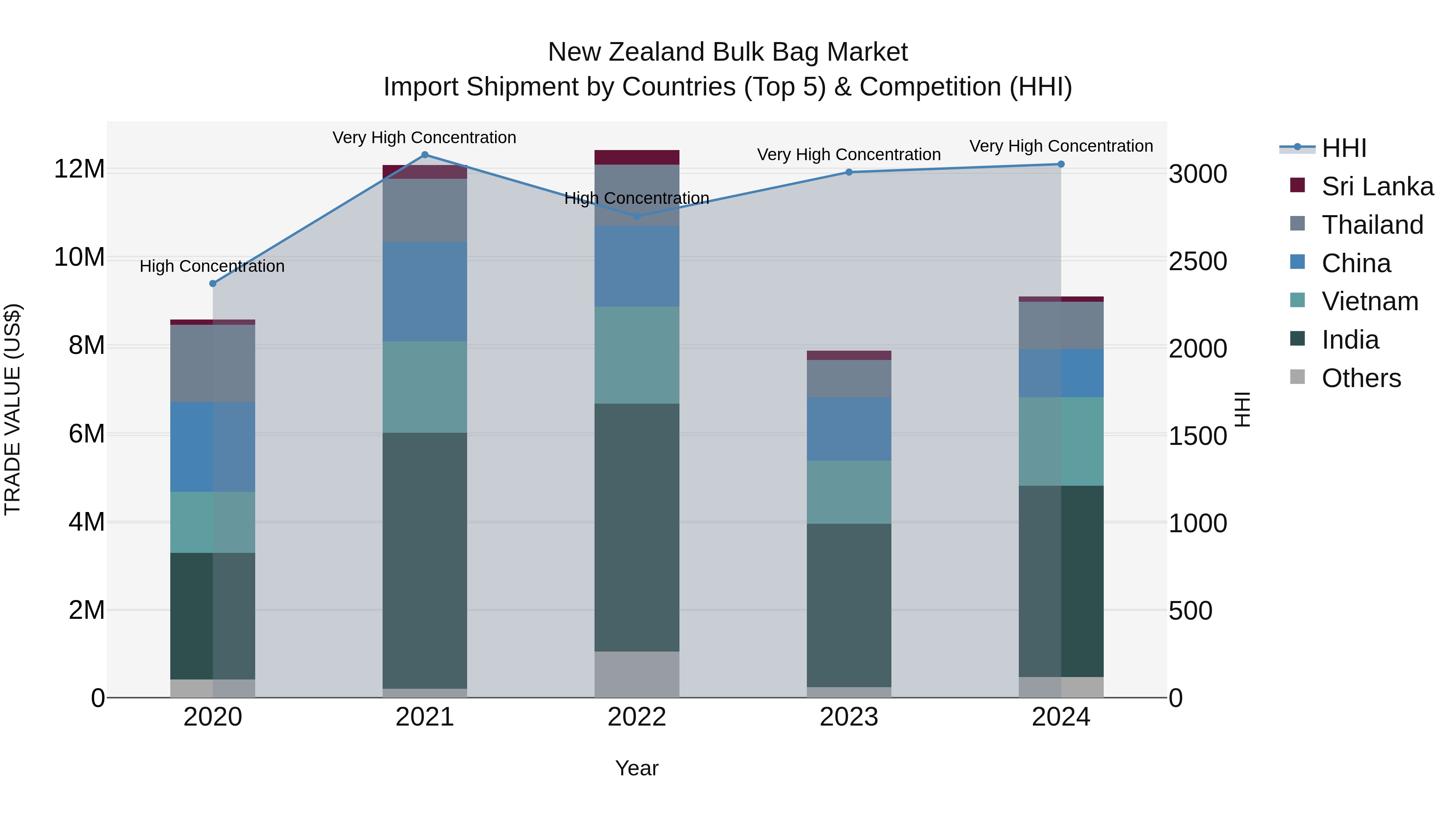 New Zealand Bulk Bag Market Top 5 Importing Countries and Market Competition (HHI) Analysis