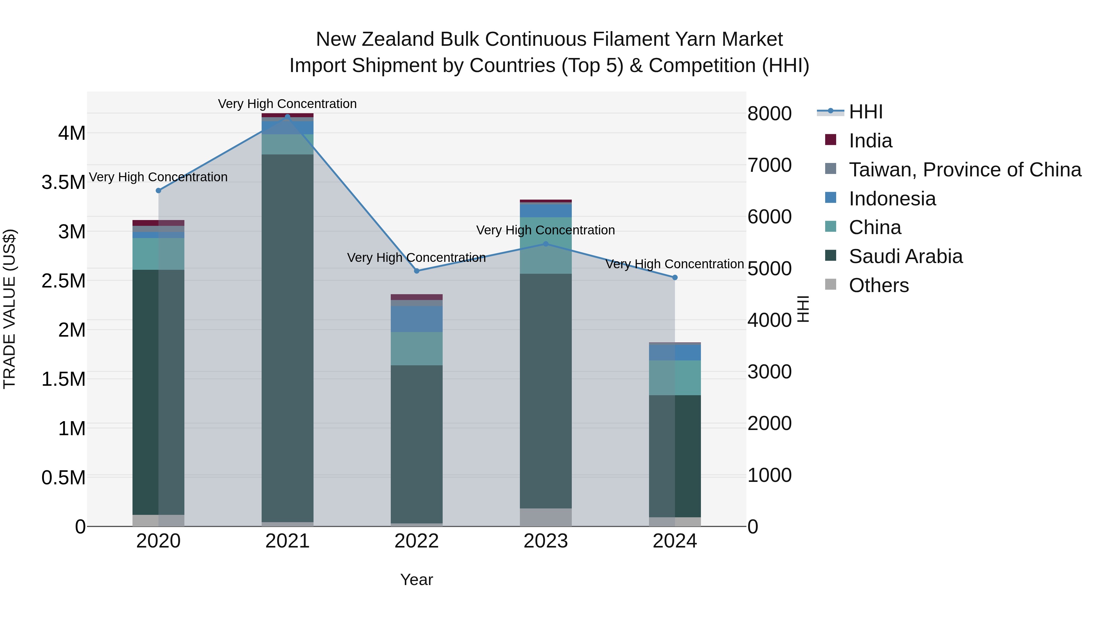 New Zealand Bulk Continuous Filament Yarn Market Top 5 Importing Countries and Market Competition (HHI) Analysis