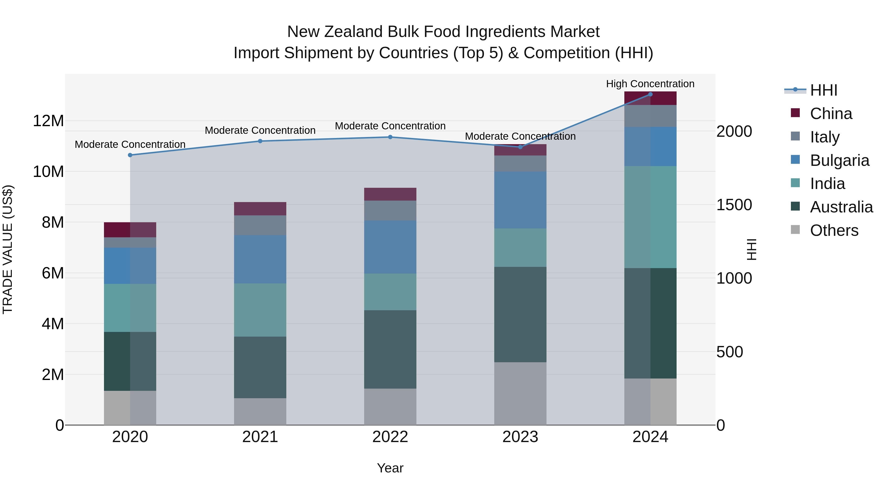 New Zealand Bulk Food Ingredients Market Top 5 Importing Countries and Market Competition (HHI) Analysis