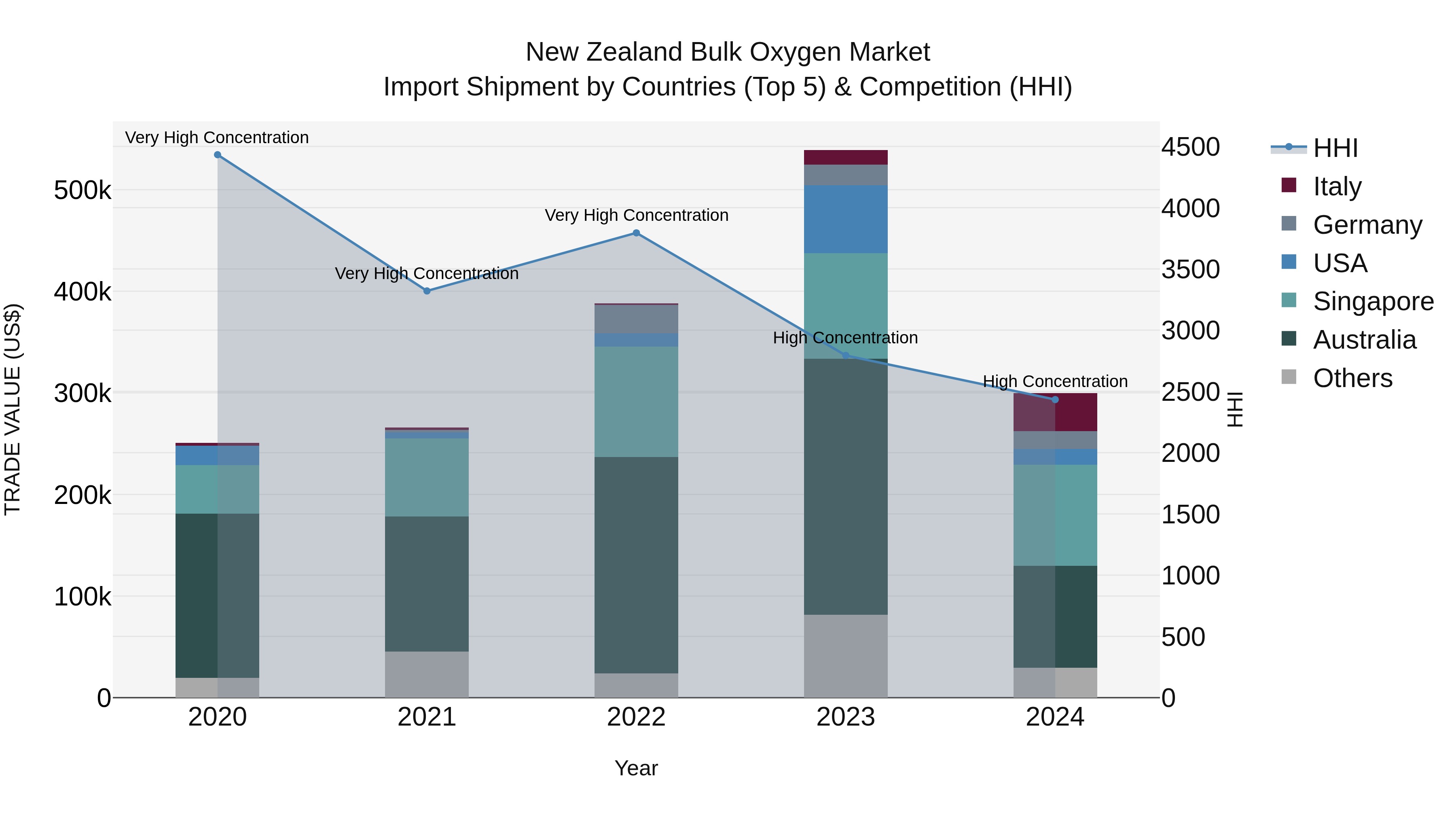 New Zealand Bulk Oxygen Market Top 5 Importing Countries and Market Competition (HHI) Analysis