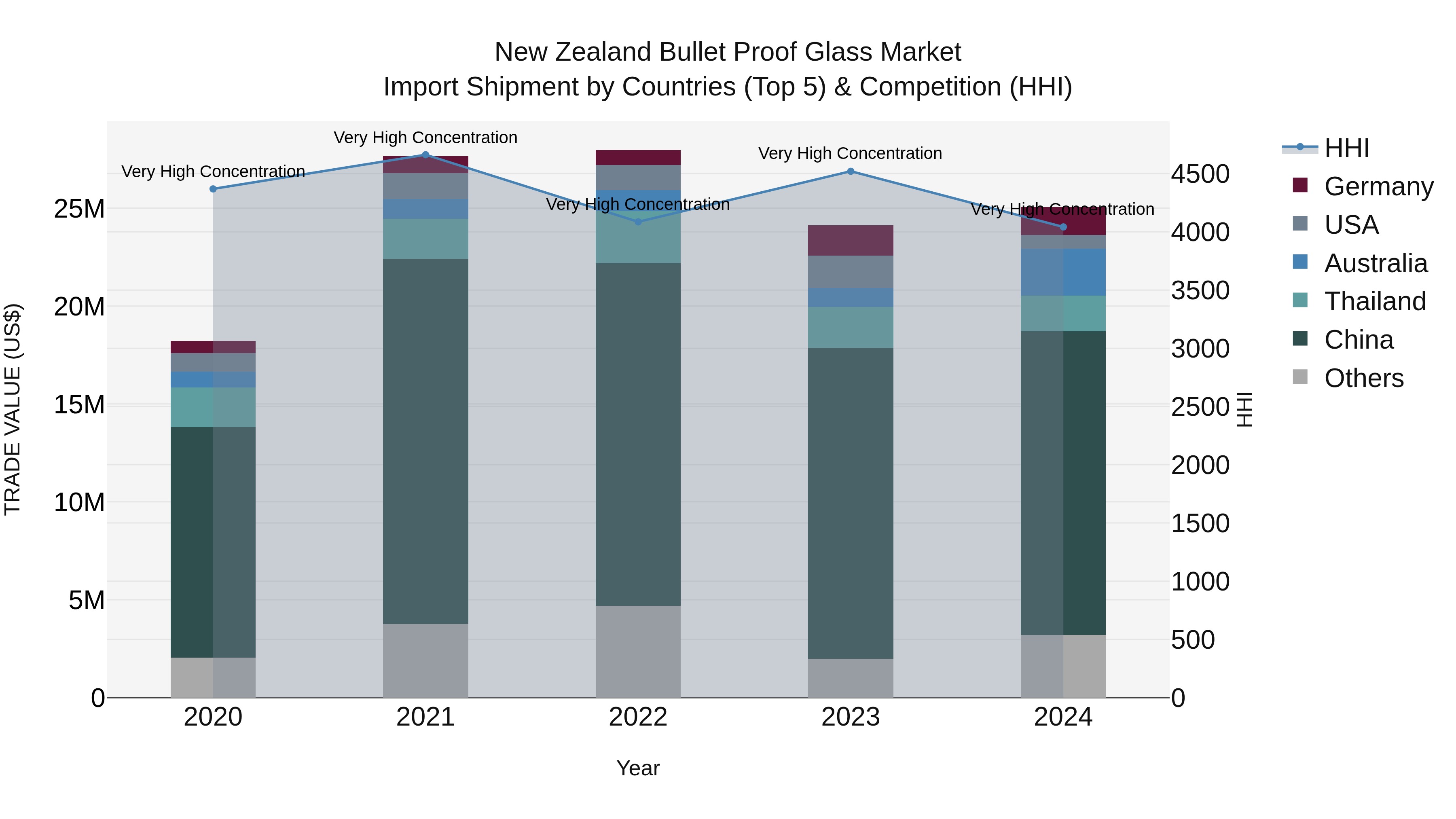New Zealand Bullet Proof Glass Market Top 5 Importing Countries and Market Competition (HHI) Analysis