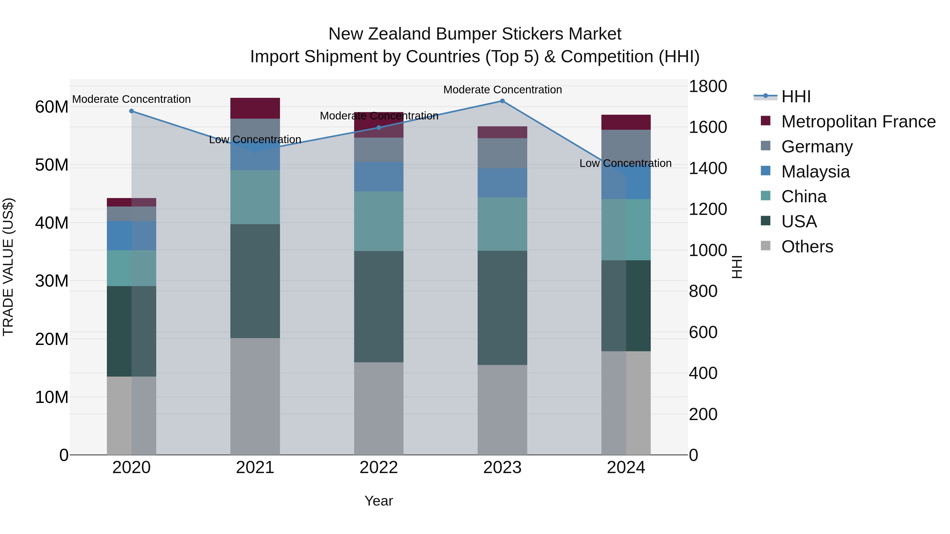 New Zealand Bumper Stickers Market Top 5 Importing Countries and Market Competition (HHI) Analysis