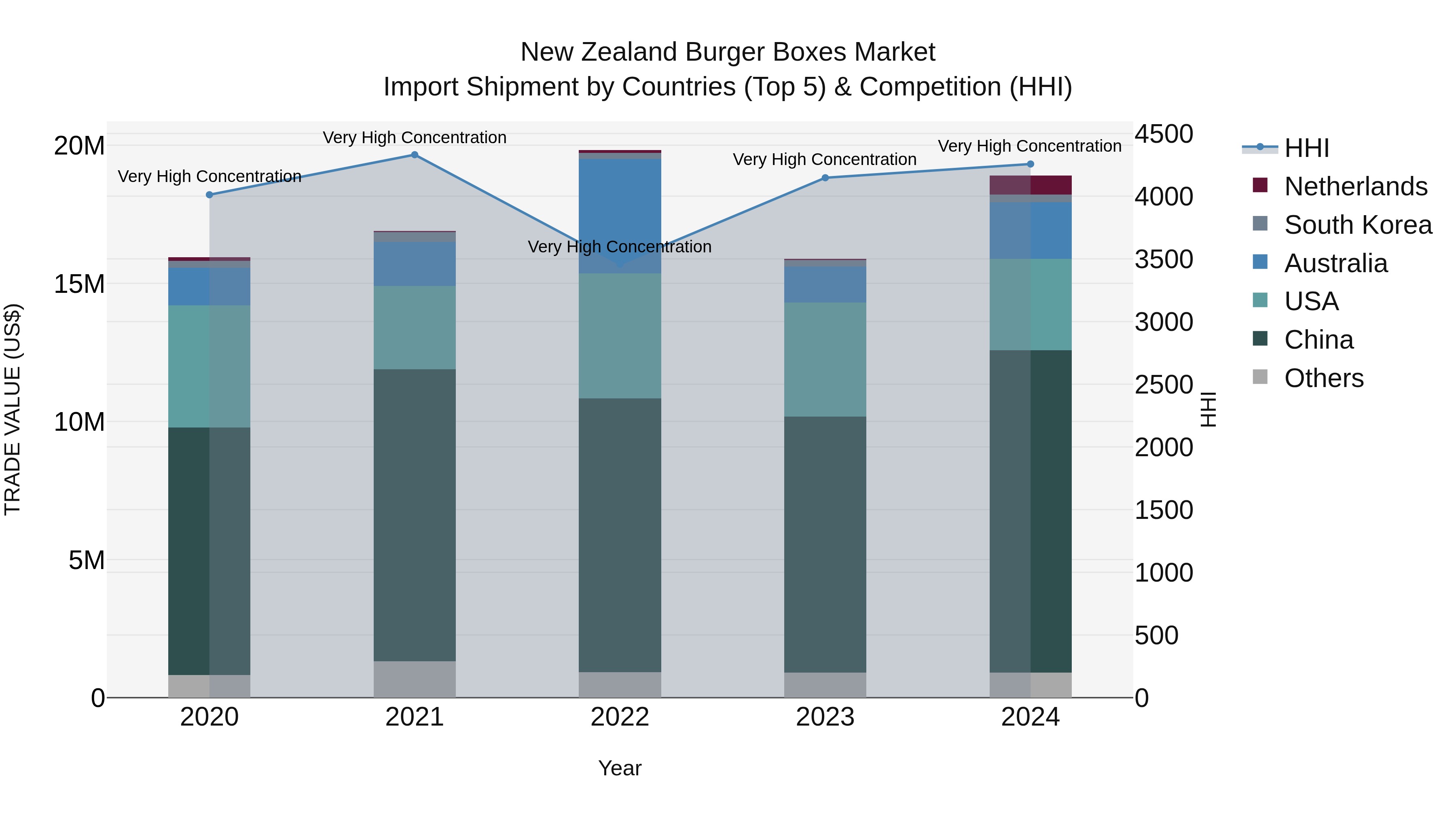 New Zealand Burger Boxes Market Top 5 Importing Countries and Market Competition (HHI) Analysis