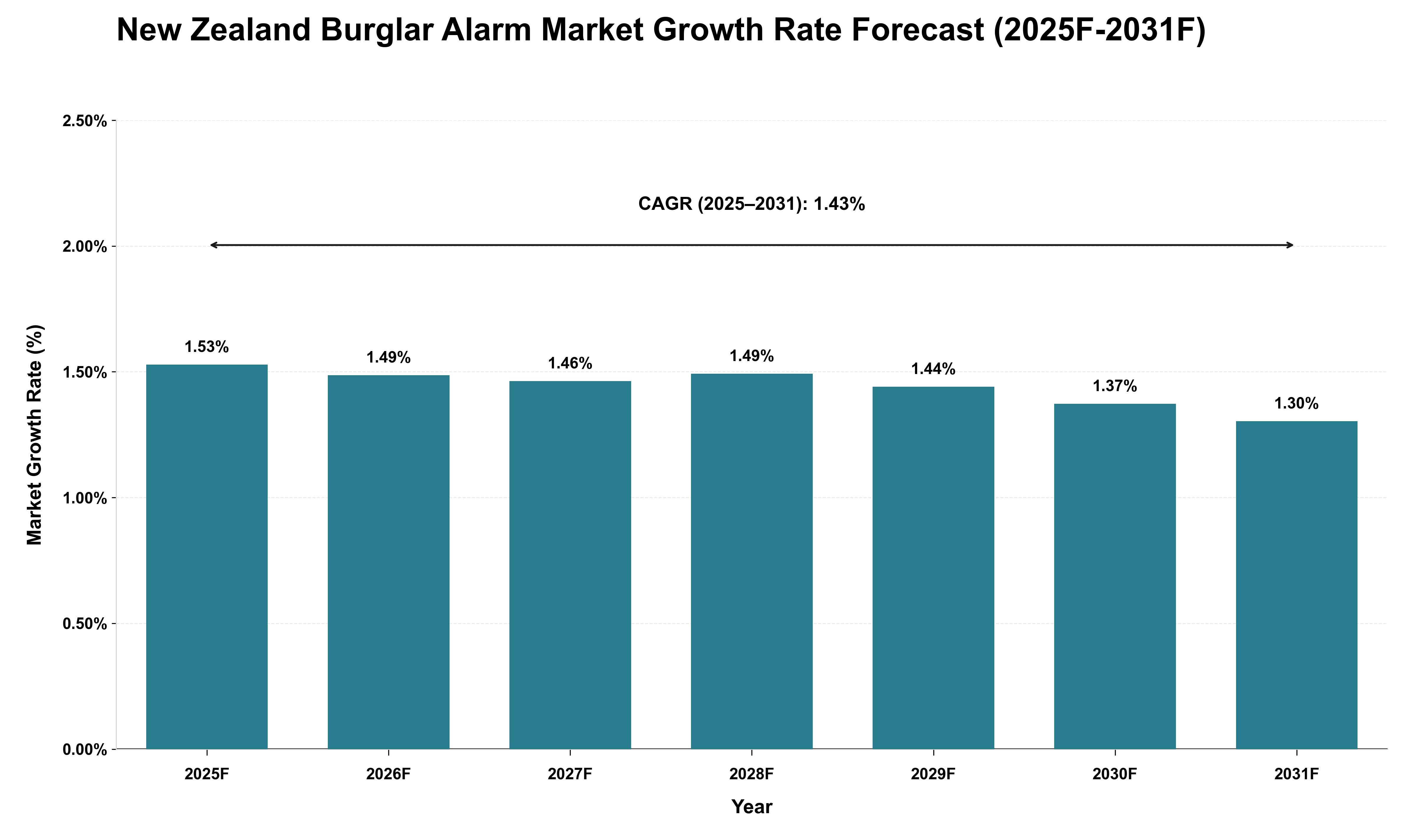 New Zealand Burglar Alarm Market Growth Rate Analysis (2025 - 2031)