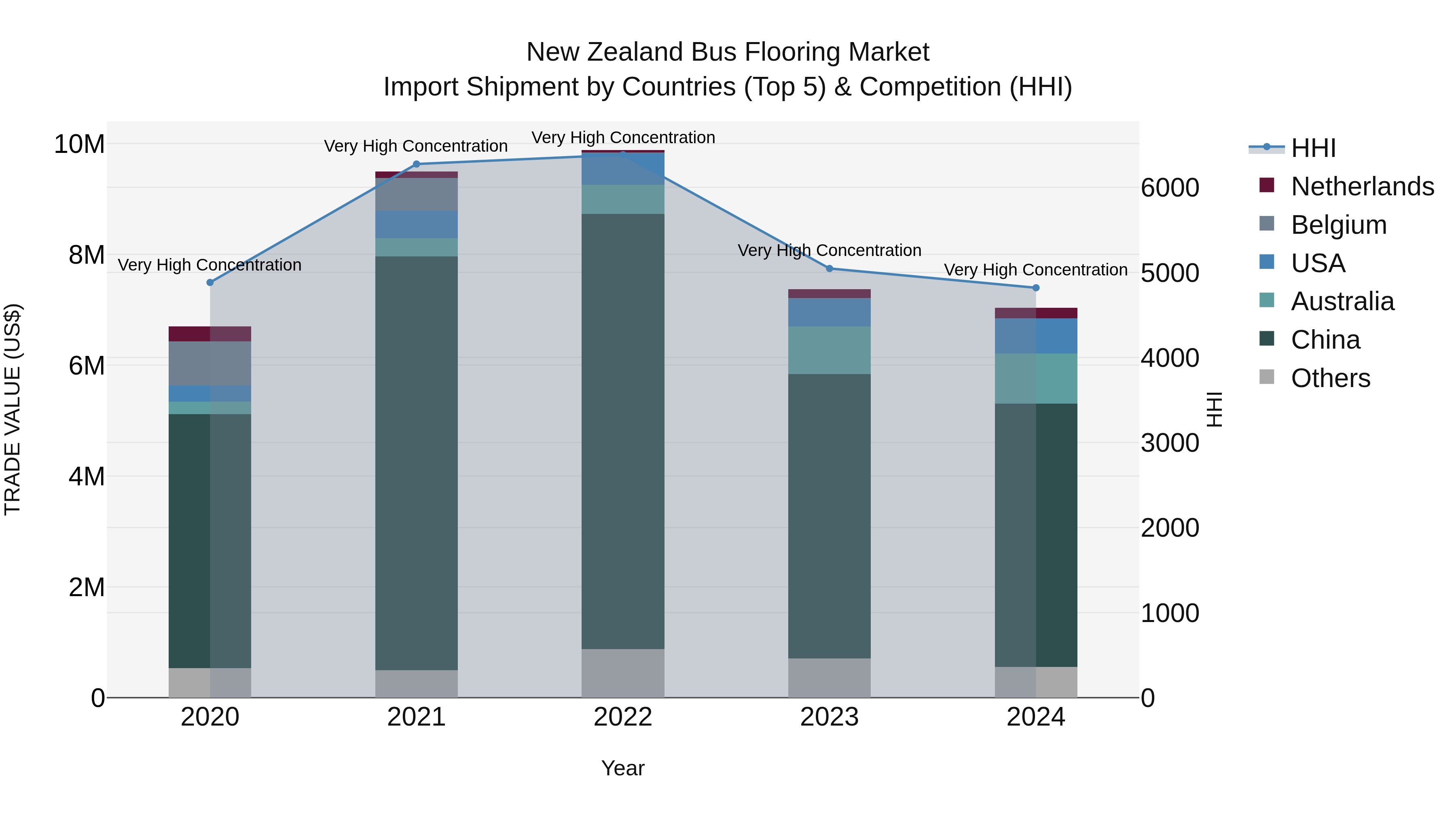 New Zealand Bus Flooring Market Top 5 Importing Countries and Market Competition (HHI) Analysis
