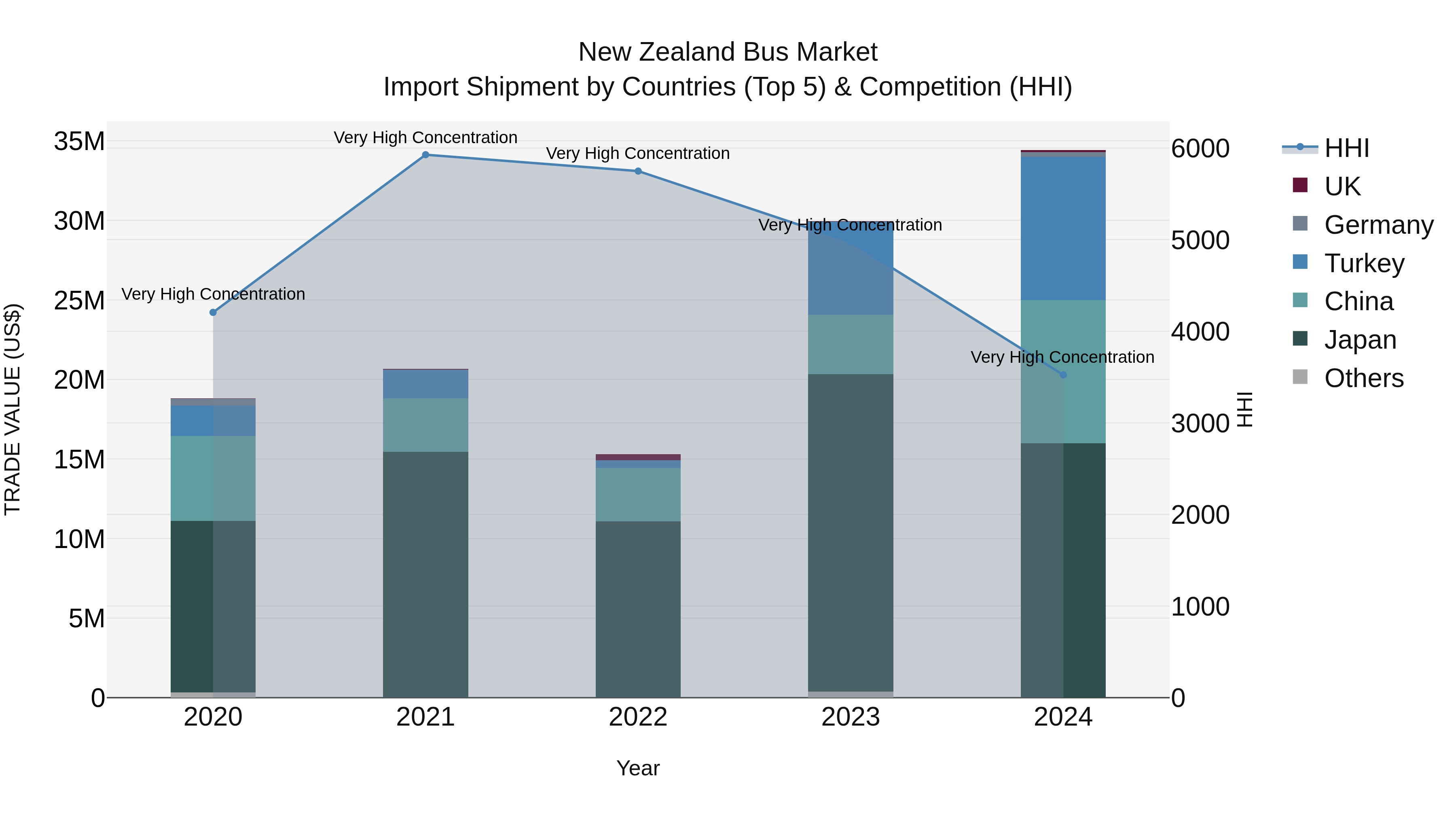 New Zealand Bus Market Top 5 Importing Countries and Market Competition (HHI) Analysis