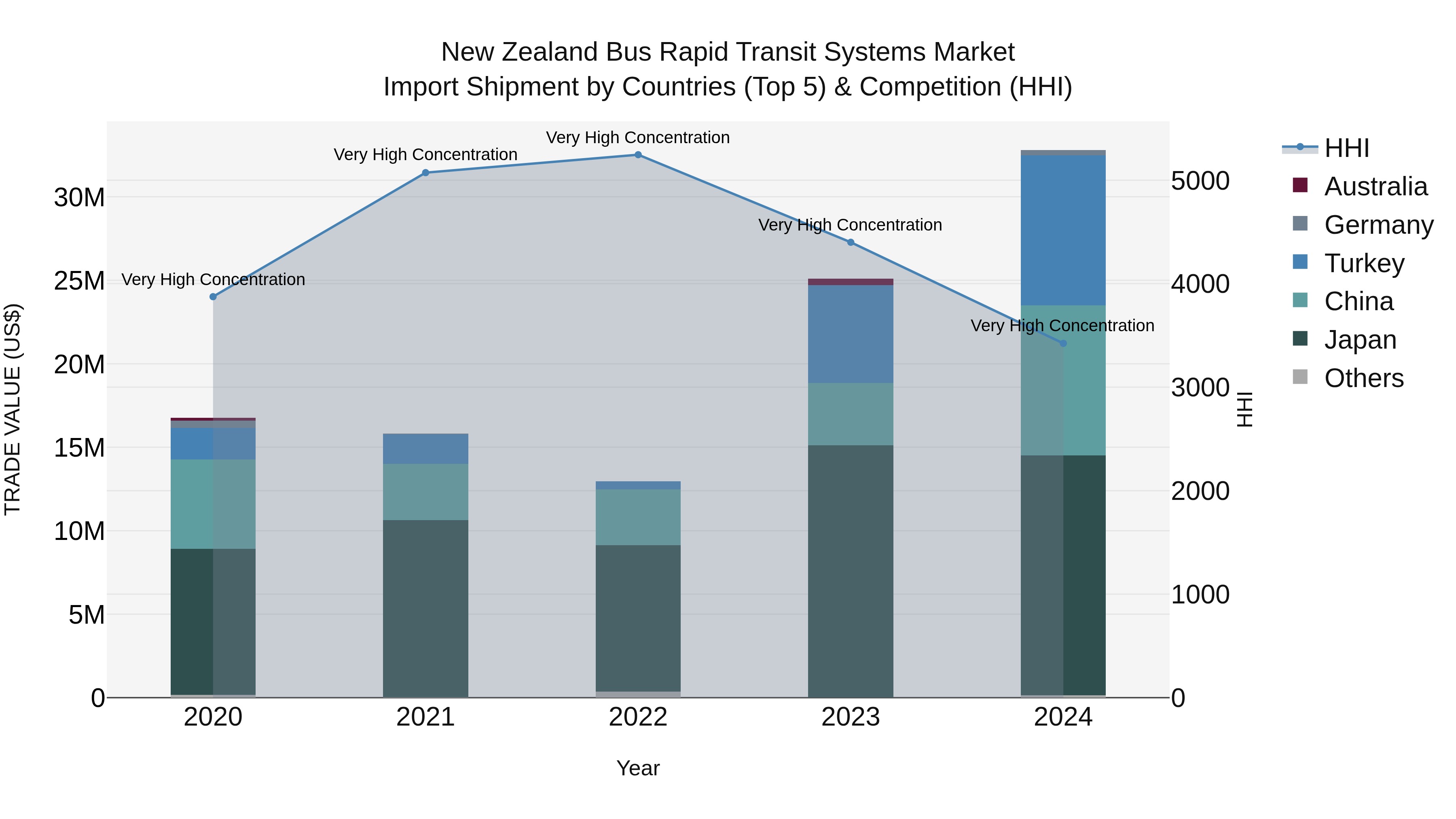 New Zealand Bus Rapid Transit Systems Market Top 5 Importing Countries and Market Competition (HHI) Analysis