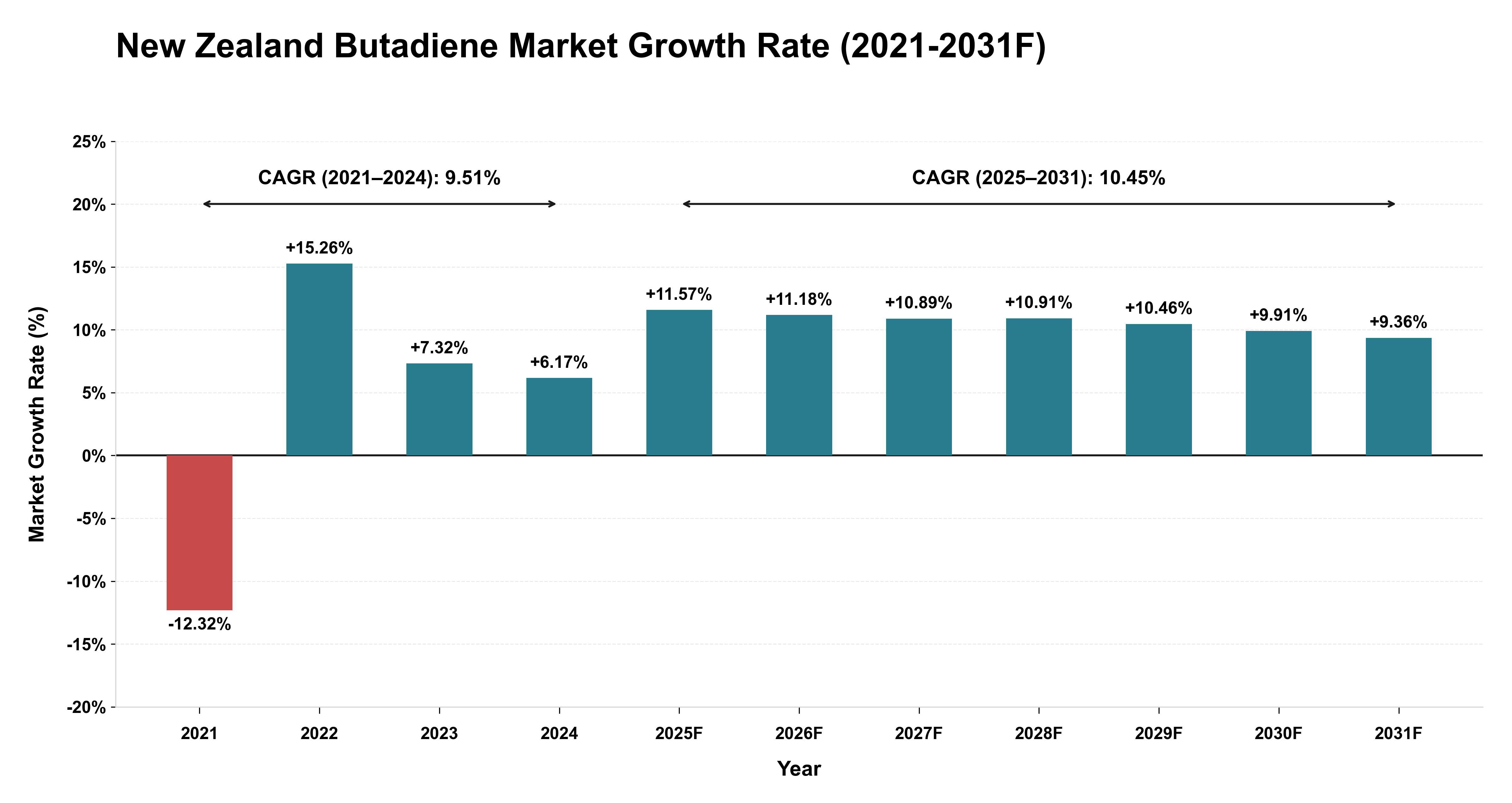 New Zealand Butadiene Market Year-wise Growth Rate (2021-2031F)