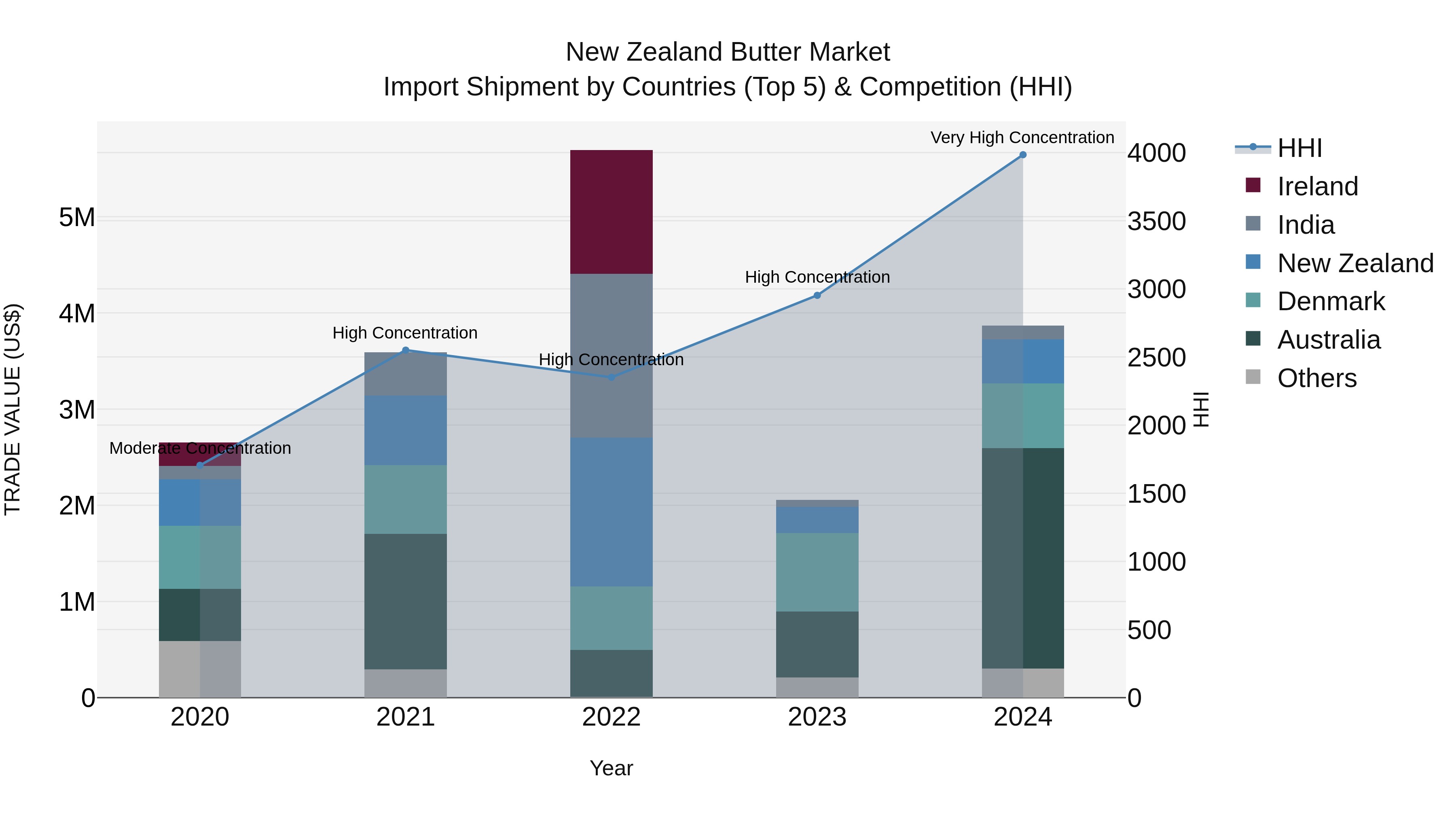 New Zealand Butter Market Top 5 Importing Countries and Market Competition (HHI) Analysis