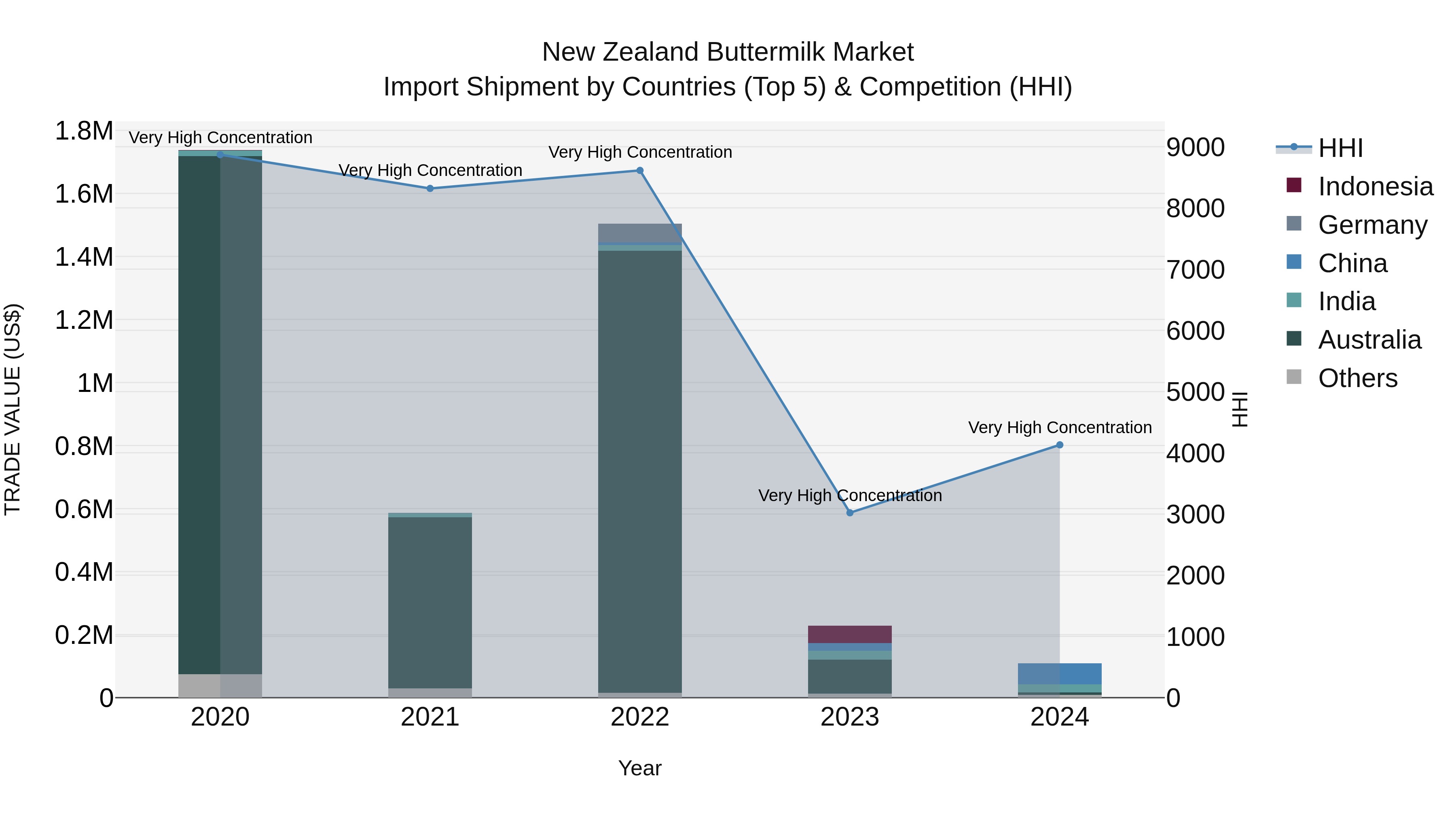 New Zealand Buttermilk Market Top 5 Importing Countries and Market Competition (HHI) Analysis