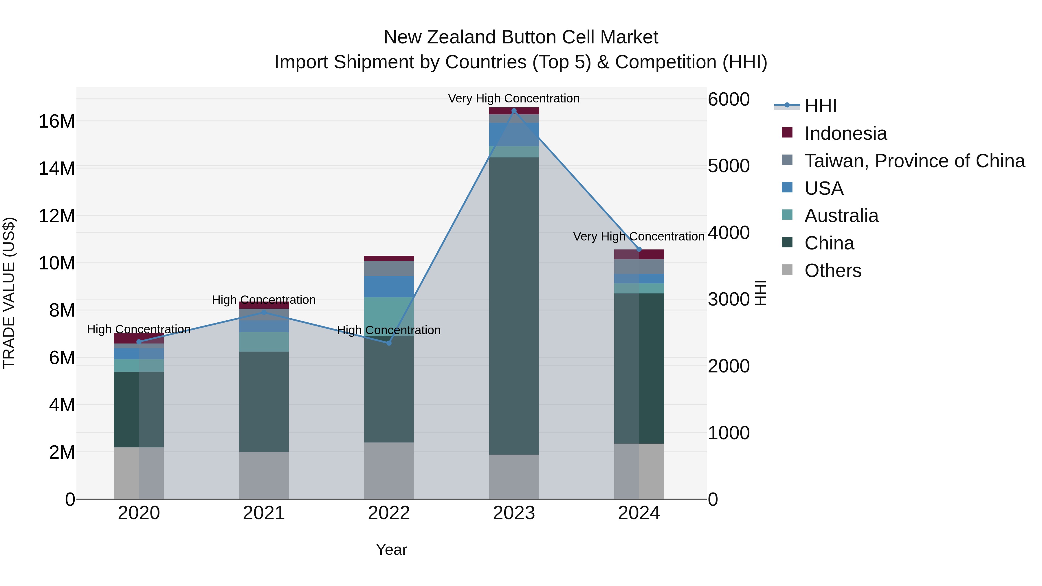 New Zealand Button Cell Market Top 5 Importing Countries and Market Competition (HHI) Analysis