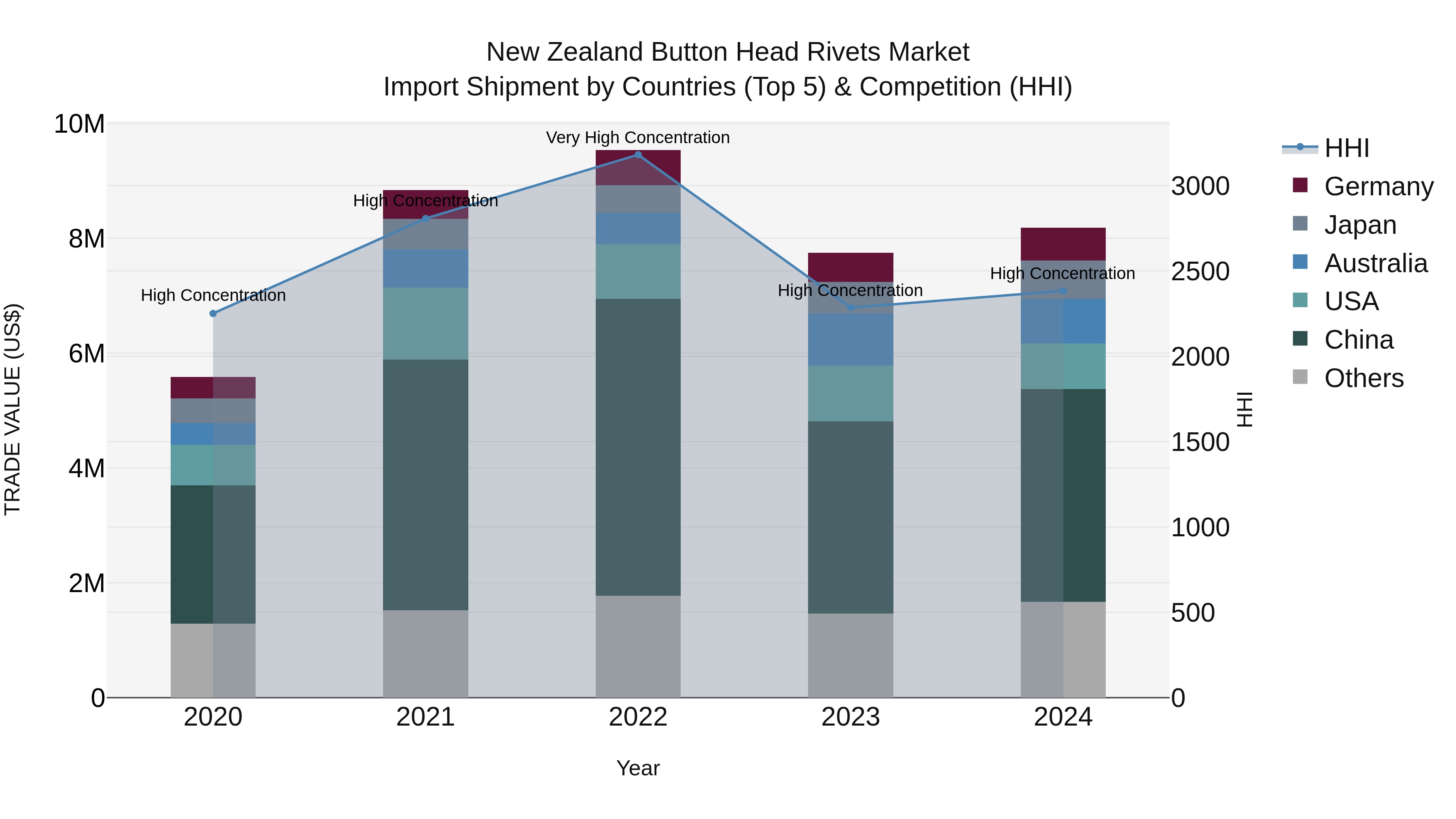 New Zealand Button Head Rivets Market Top 5 Importing Countries and Market Competition (HHI) Analysis
