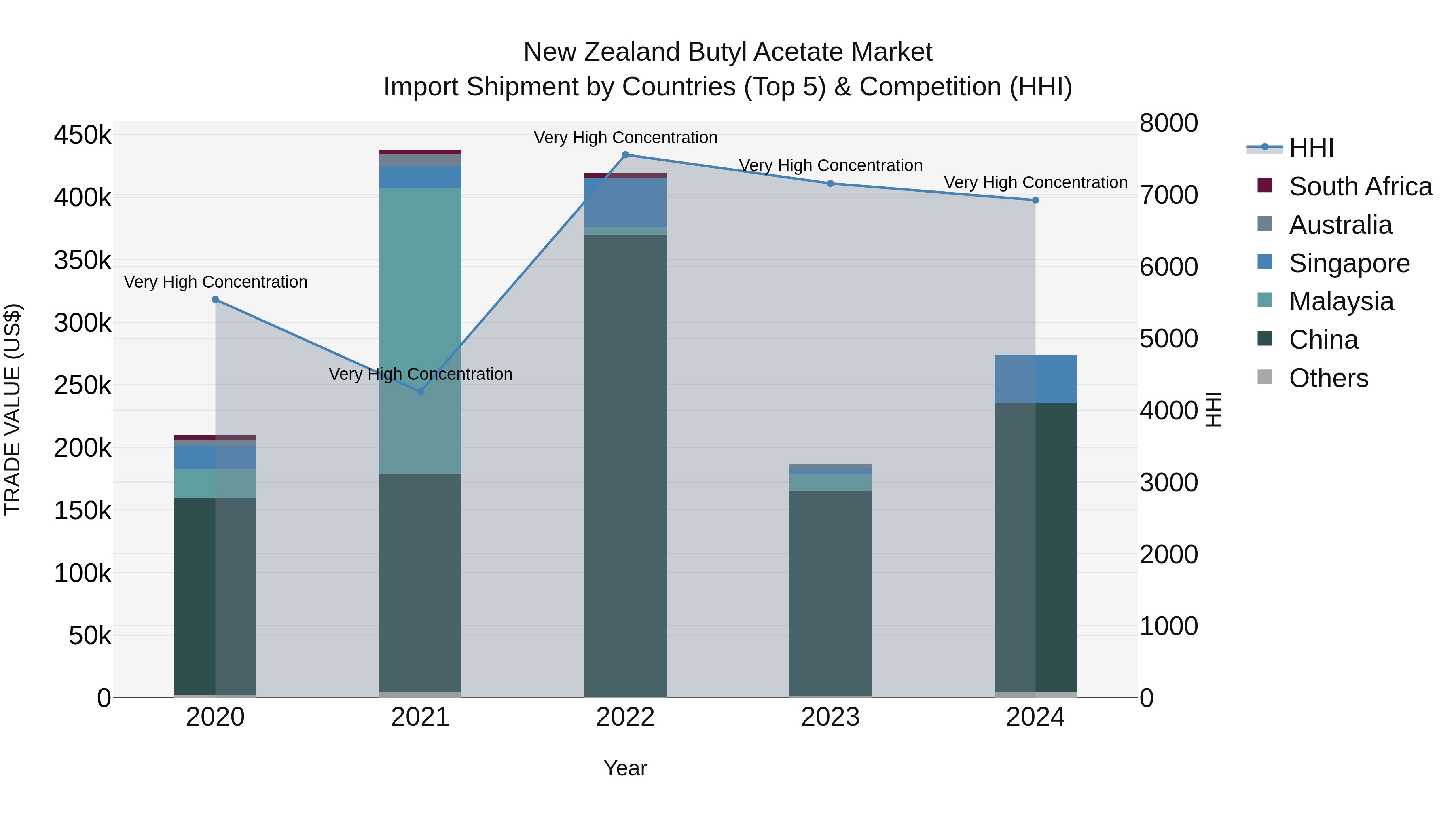 New Zealand Butyl Acetate Market Top 5 Importing Countries and Market Competition (HHI) Analysis