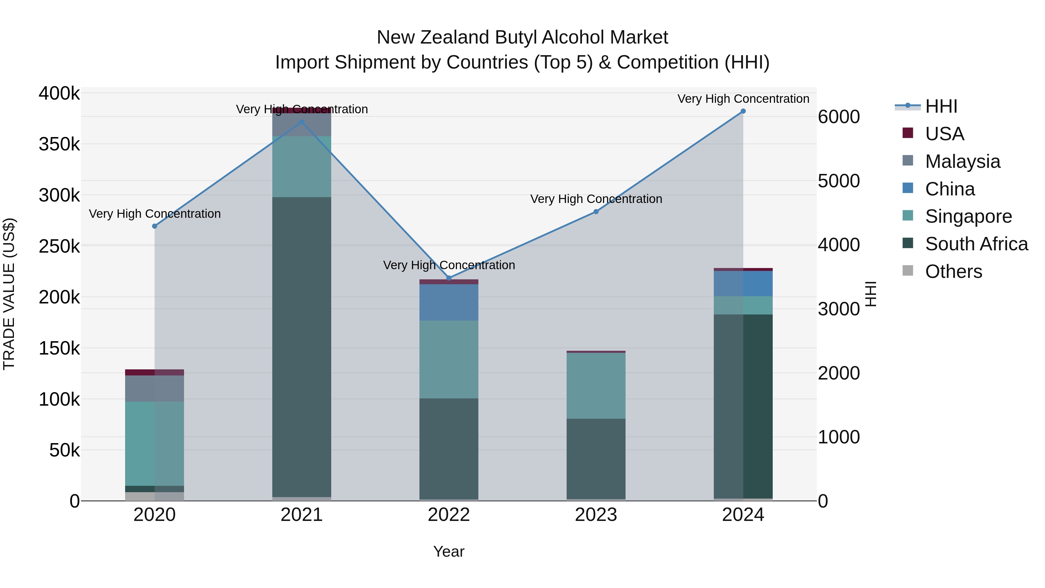 New Zealand Butyl Alcohol Market Top 5 Importing Countries and Market Competition (HHI) Analysis
