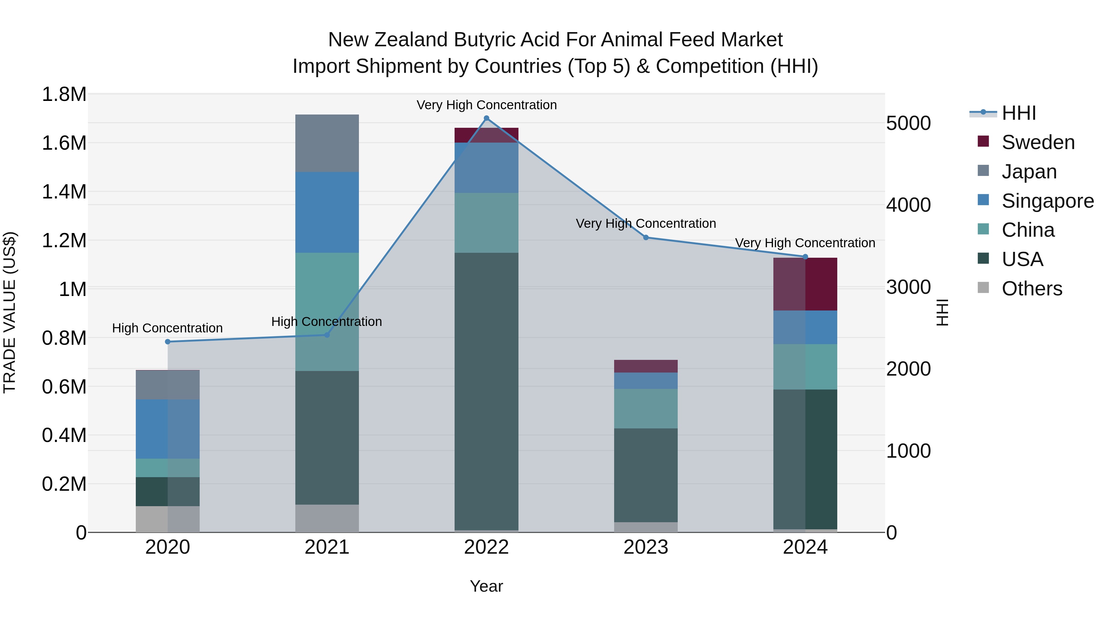 New Zealand Butyric Acid for Animal Feed Market Top 5 Importing Countries and Market Competition (HHI) Analysis