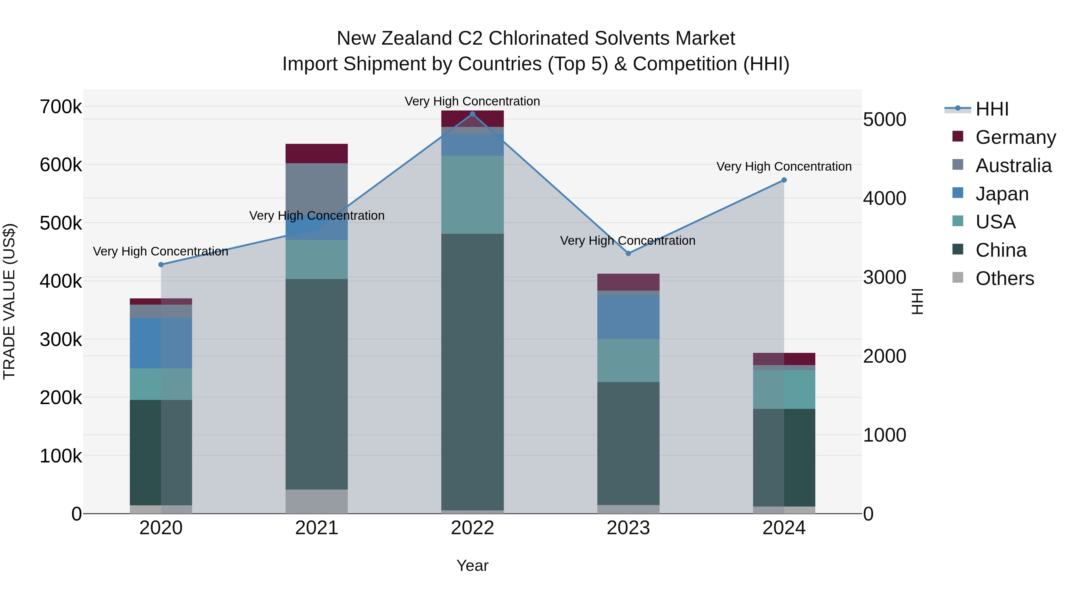 New Zealand C2 Chlorinated Solvents Market Top 5 Importing Countries and Market Competition (HHI) Analysis