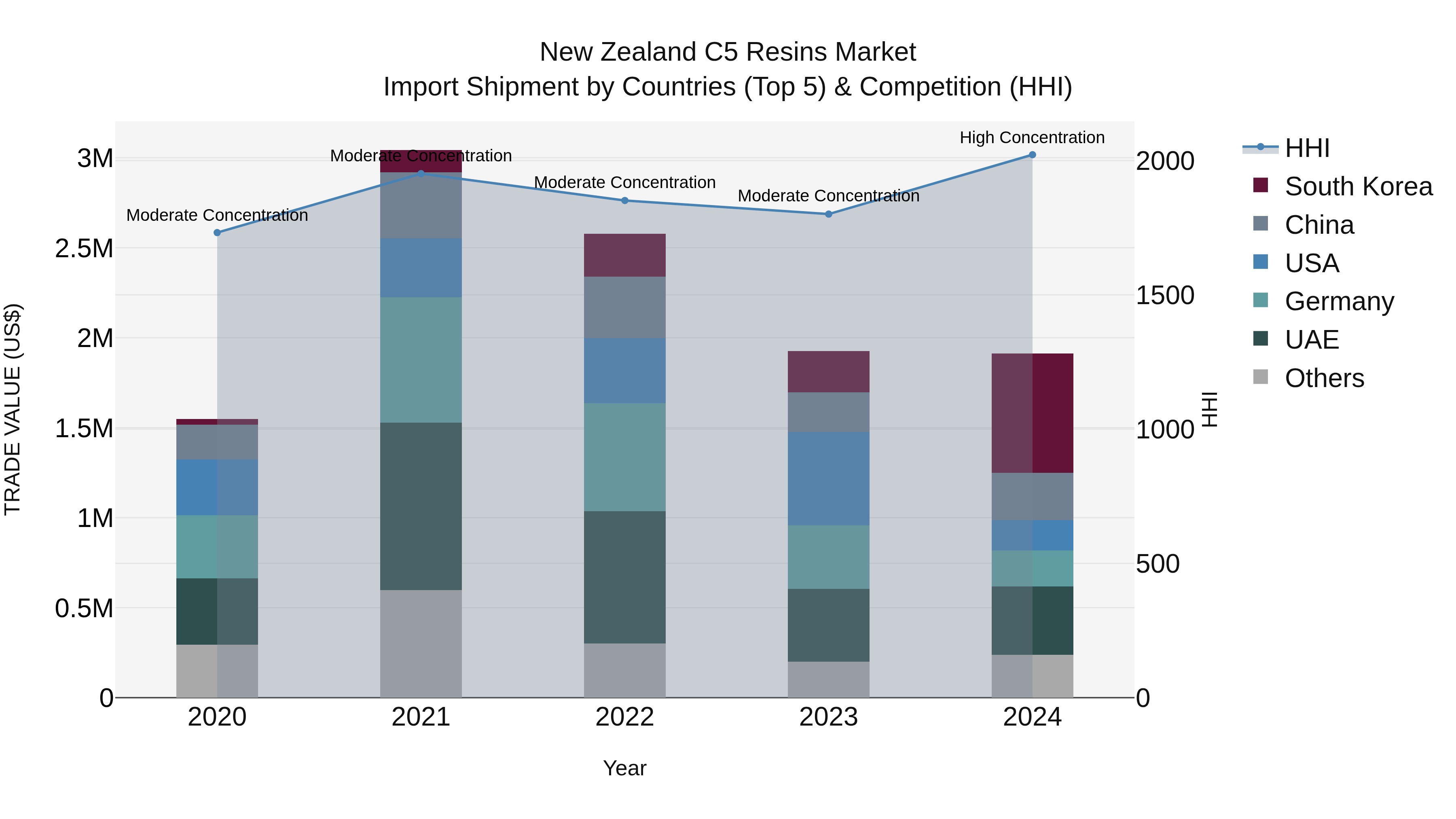New Zealand C5 Resins Market Top 5 Importing Countries and Market Competition (HHI) Analysis
