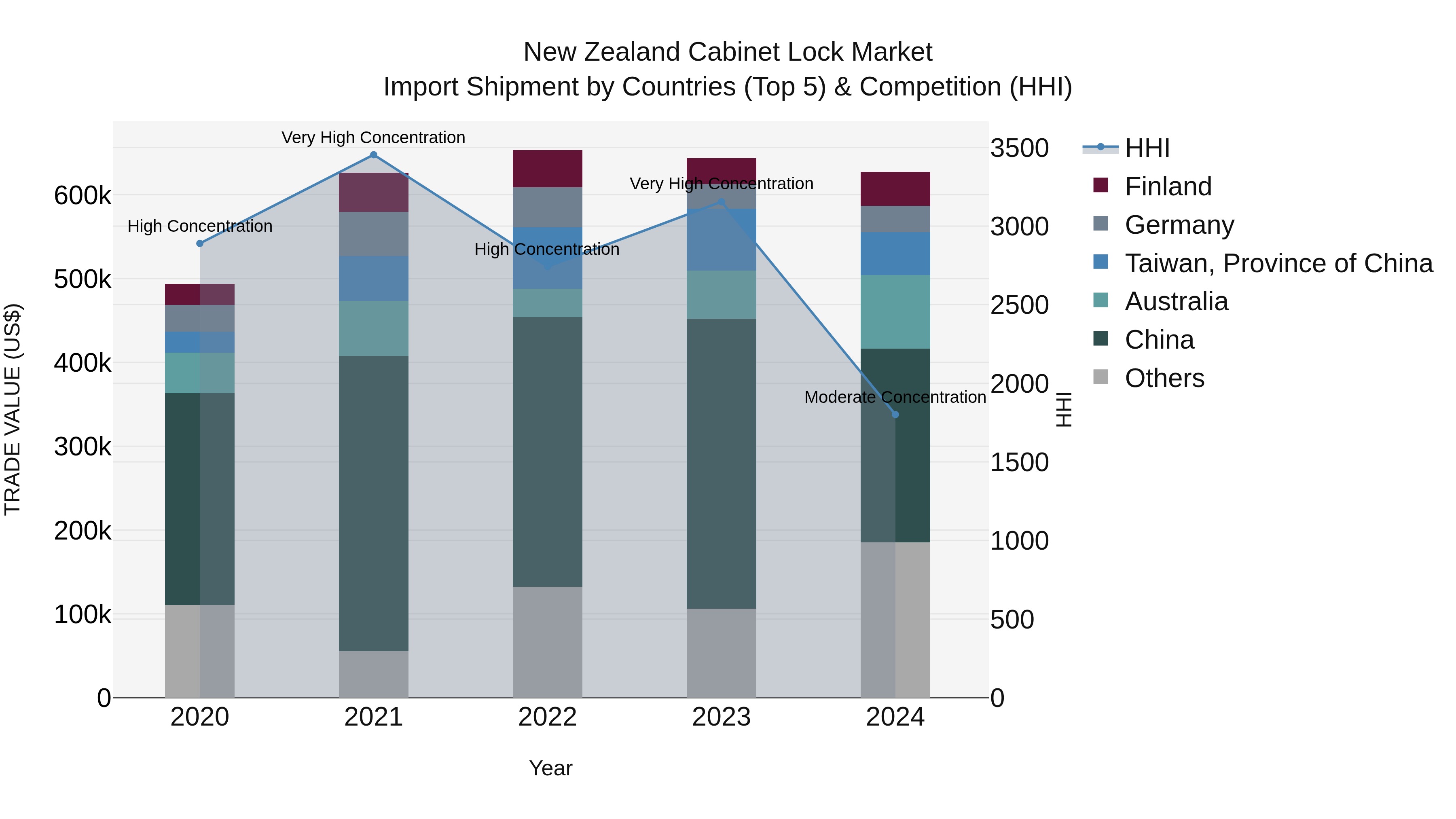 New Zealand Cabinet Lock Market Top 5 Importing Countries and Market Competition (HHI) Analysis