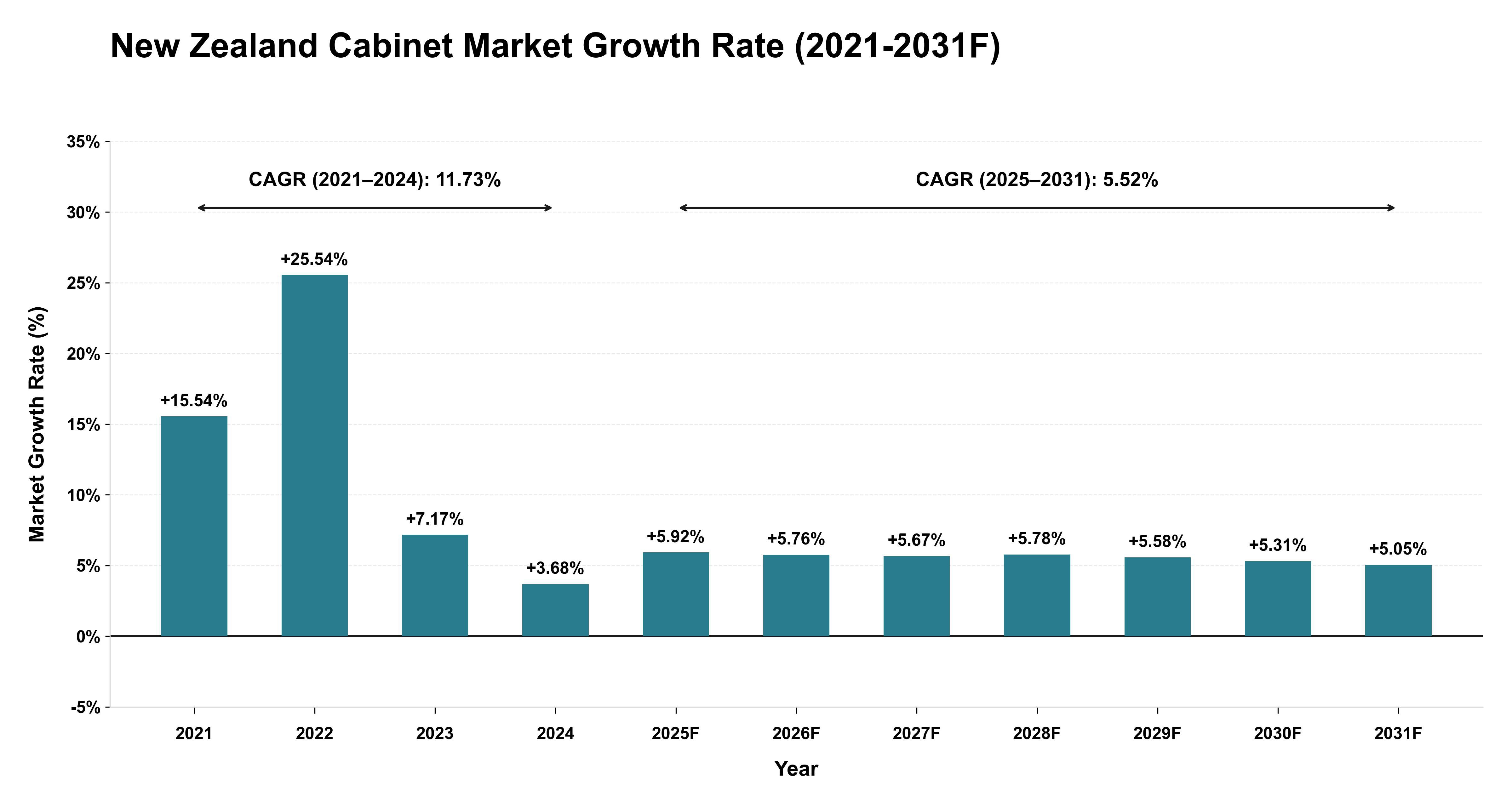 New Zealand Cabinet Market Year-wise Growth Rate (2021-2031F)
