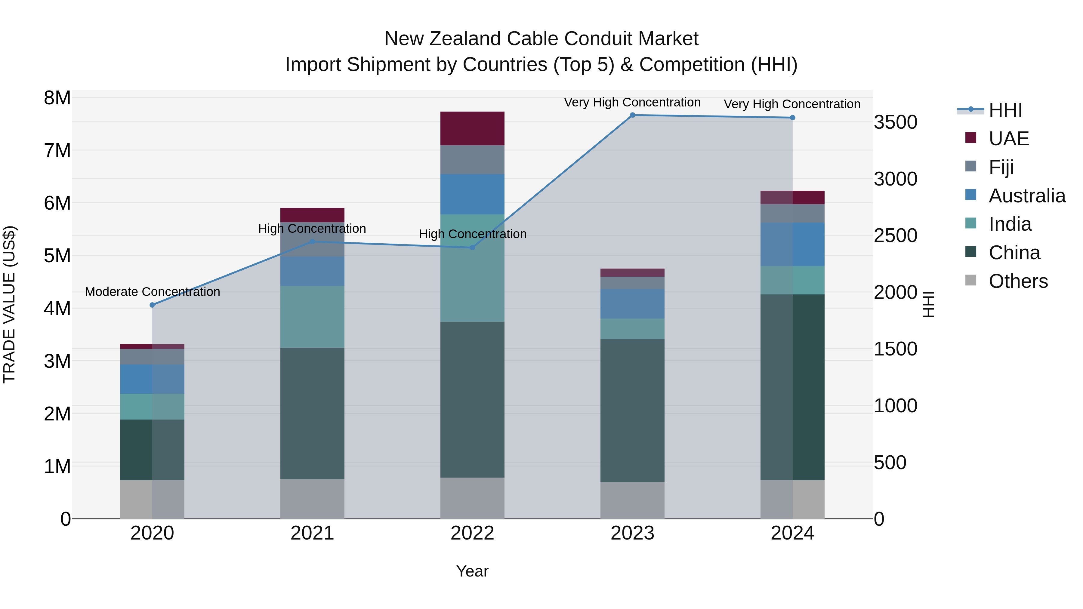 New Zealand Cable Conduit Market Top 5 Importing Countries and Market Competition (HHI) Analysis