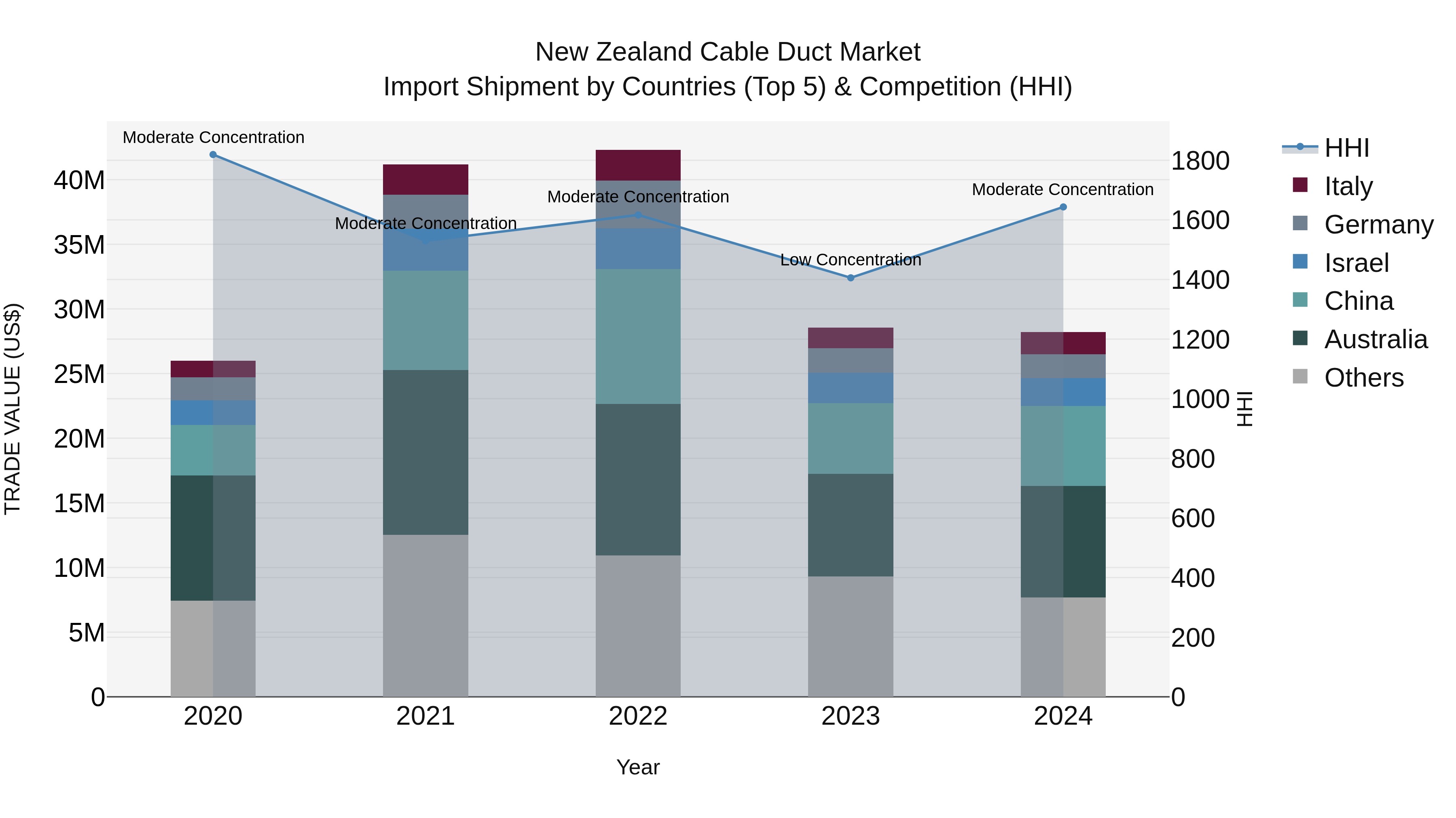 New Zealand Cable Duct Market Top 5 Importing Countries and Market Competition (HHI) Analysis
