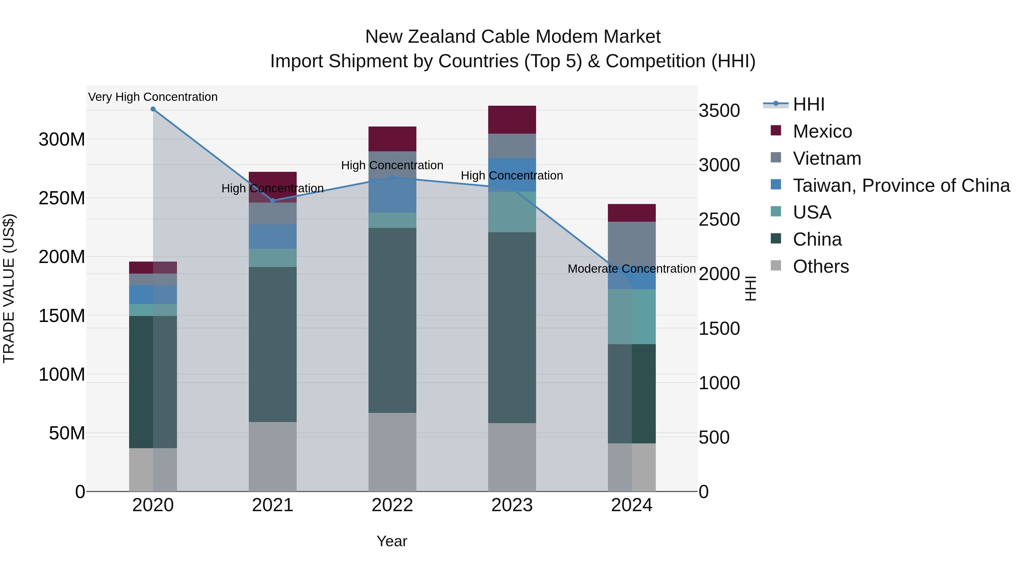 New Zealand Cable Modem Market Top 5 Importing Countries and Market Competition (HHI) Analysis