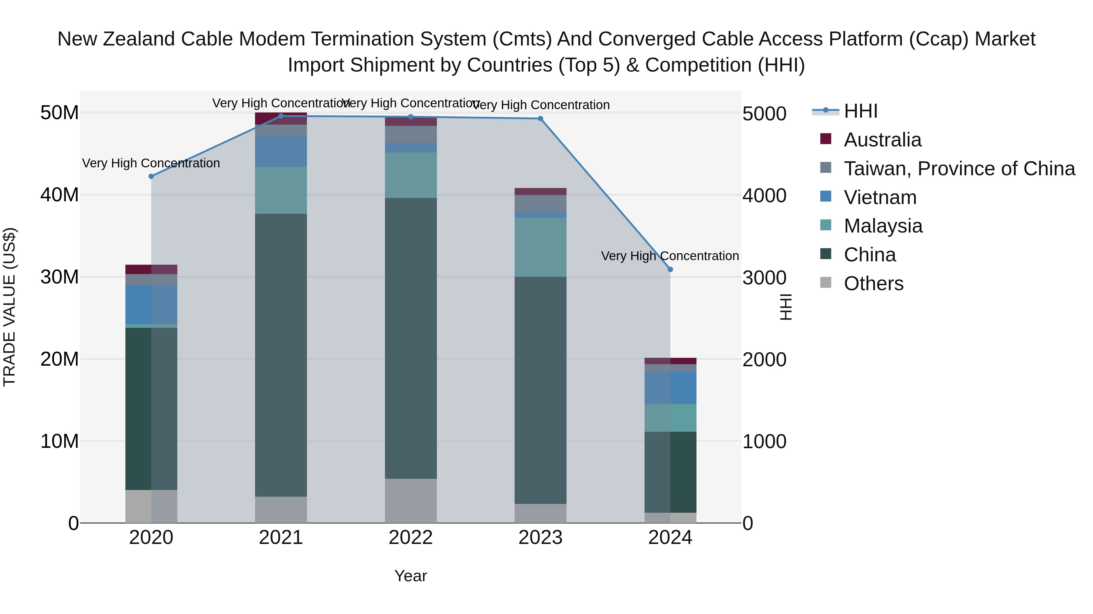 New Zealand Cable Modem Termination System (Cmts) and Converged Cable Access Platform (Ccap) Market Top 5 Importing Countries and Market Competition (HHI) Analysis