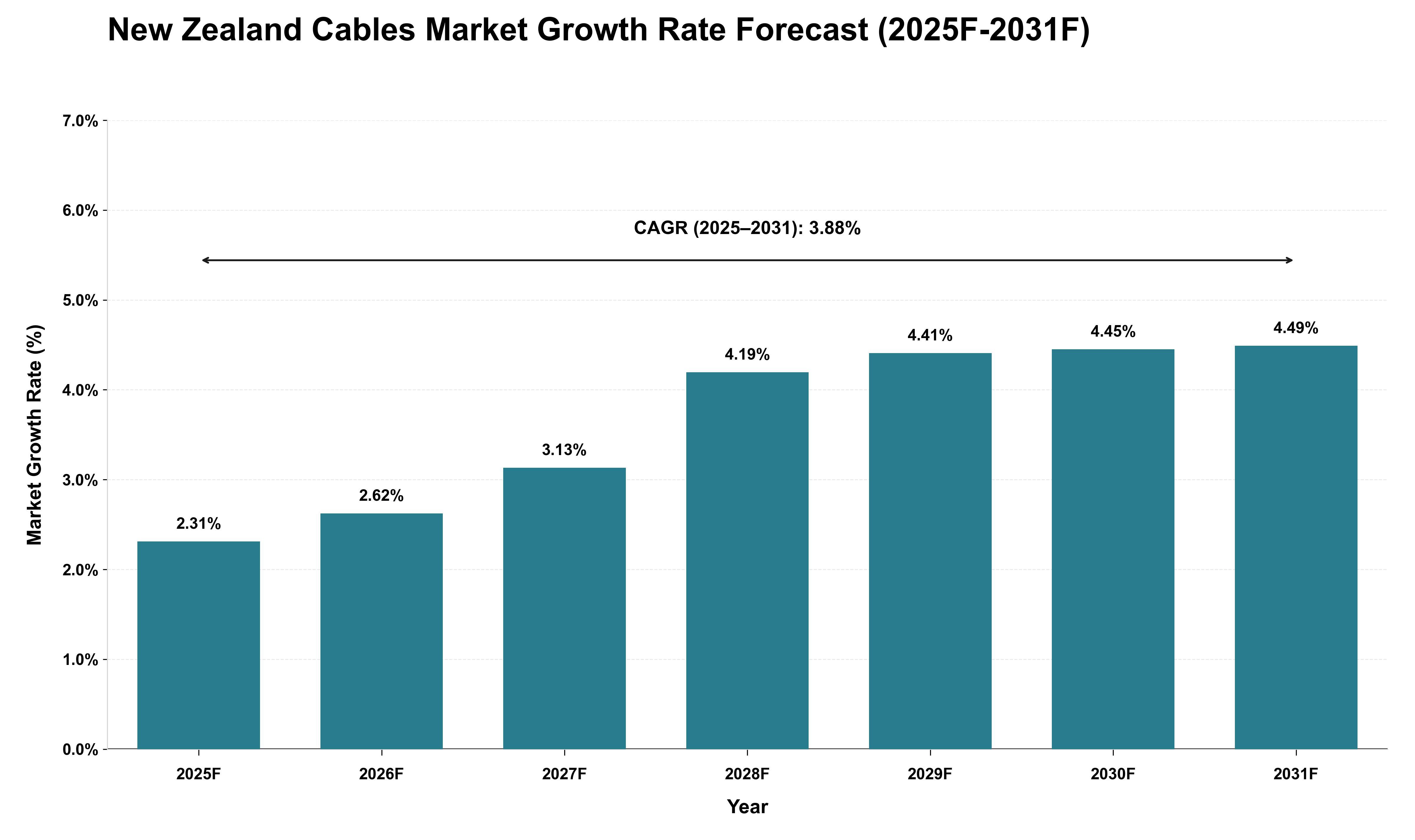 New Zealand Cables Market Growth Rate Analysis (2025 - 2031)