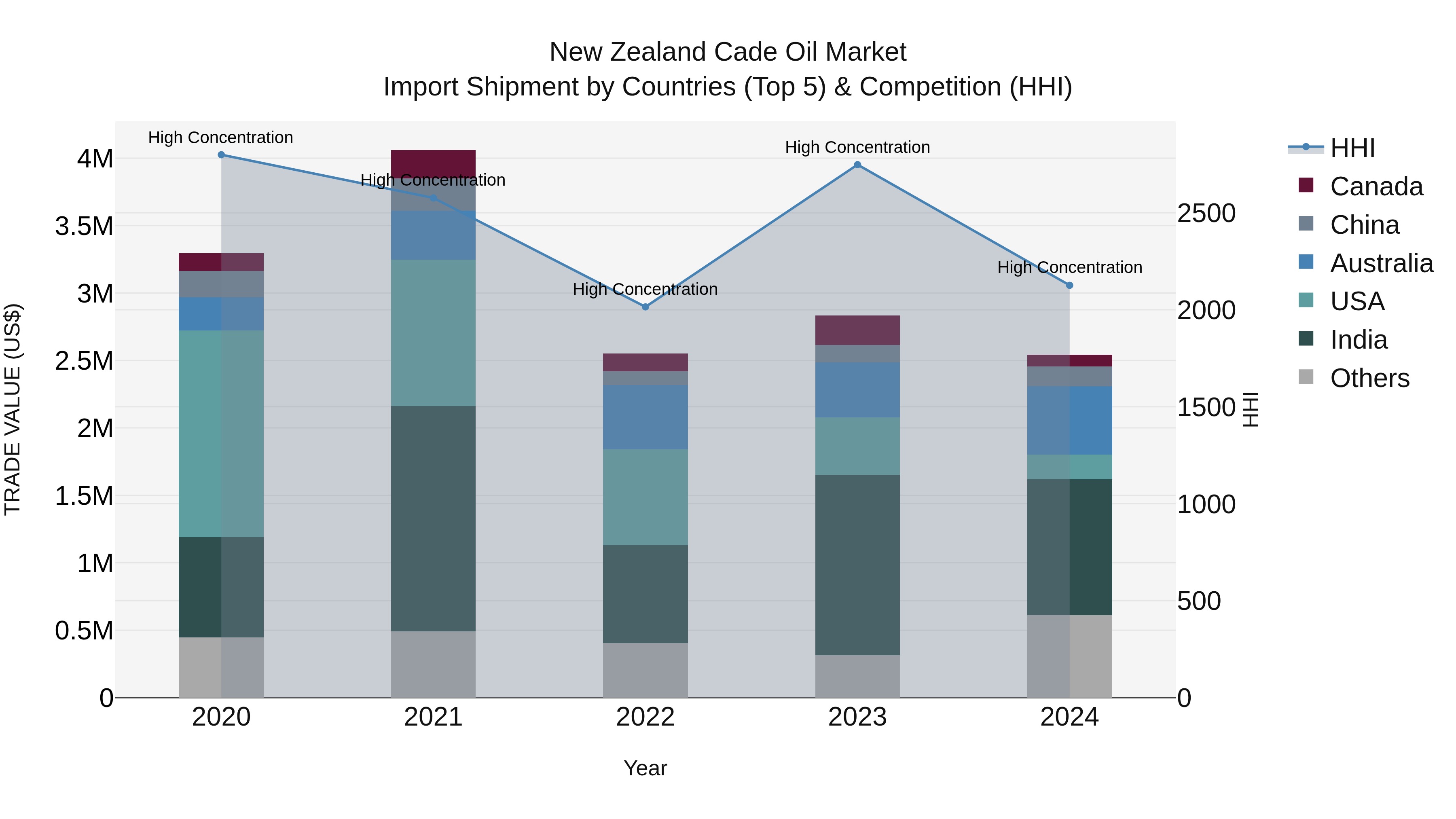 New Zealand Cade Oil Market Top 5 Importing Countries and Market Competition (HHI) Analysis