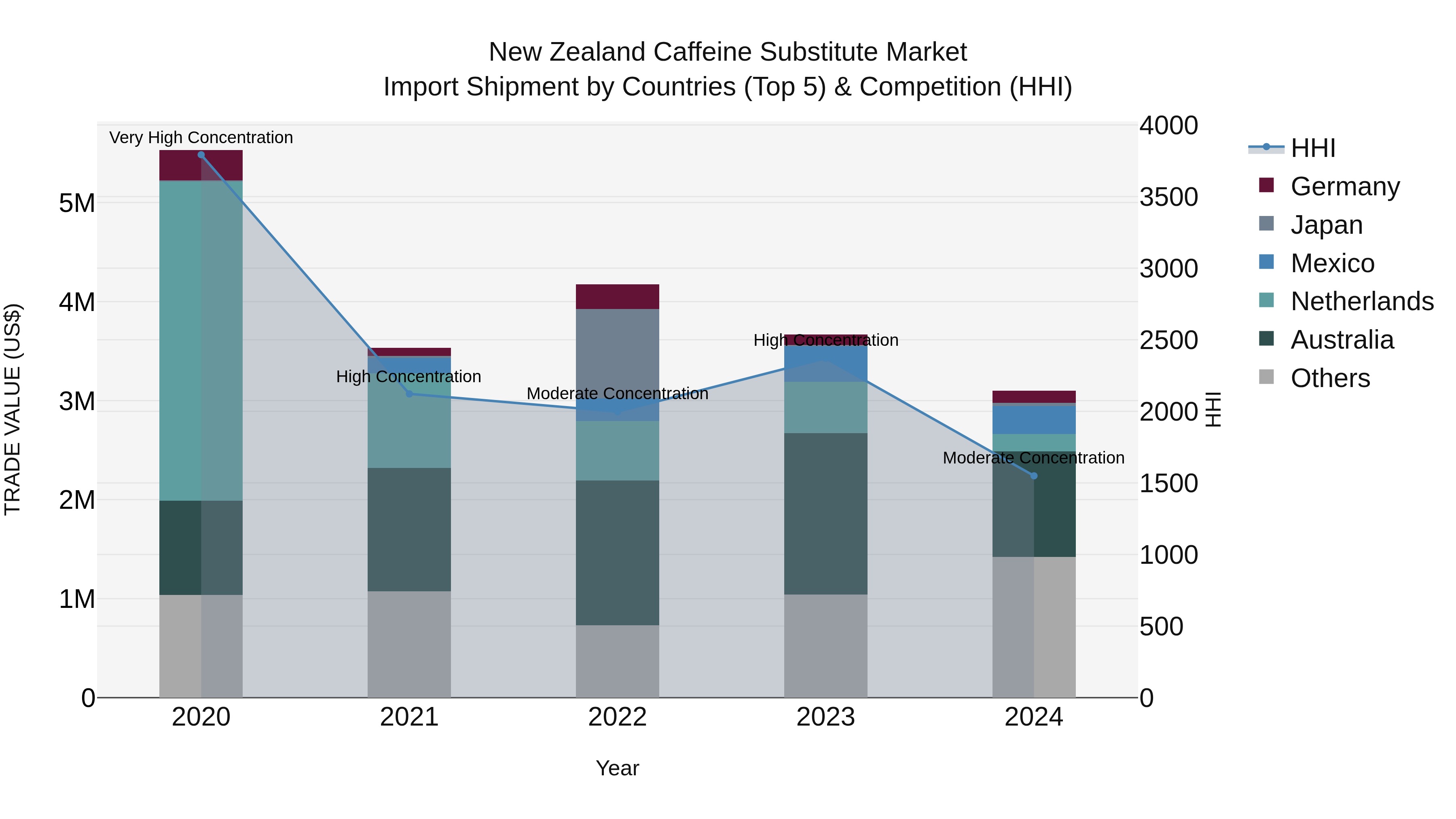 New Zealand Caffeine Substitute Market Top 5 Importing Countries and Market Competition (HHI) Analysis