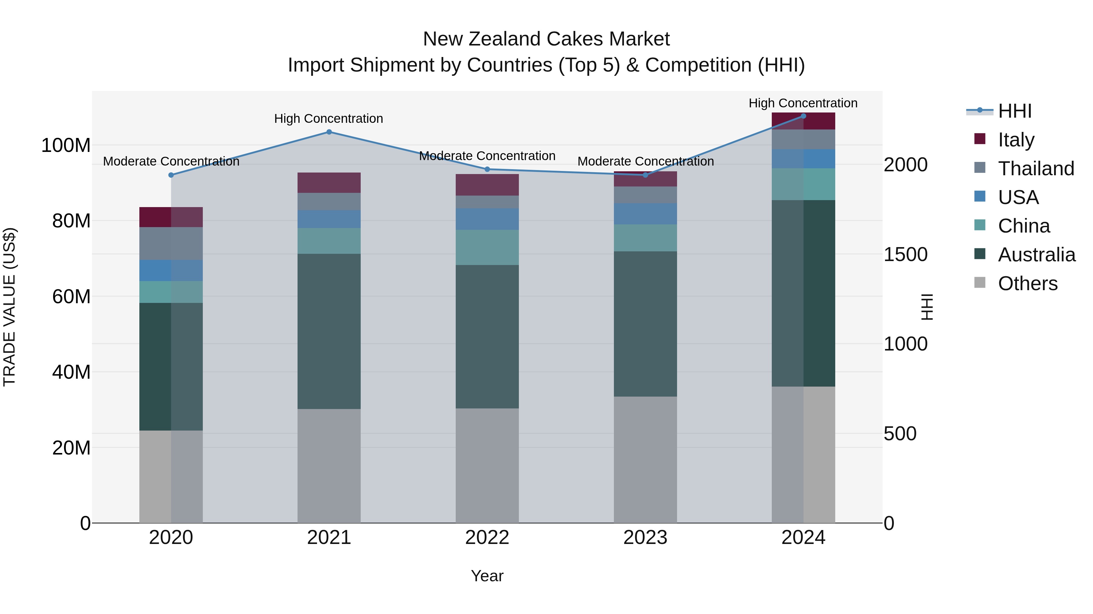 New Zealand Cakes Market Top 5 Importing Countries and Market Competition (HHI) Analysis