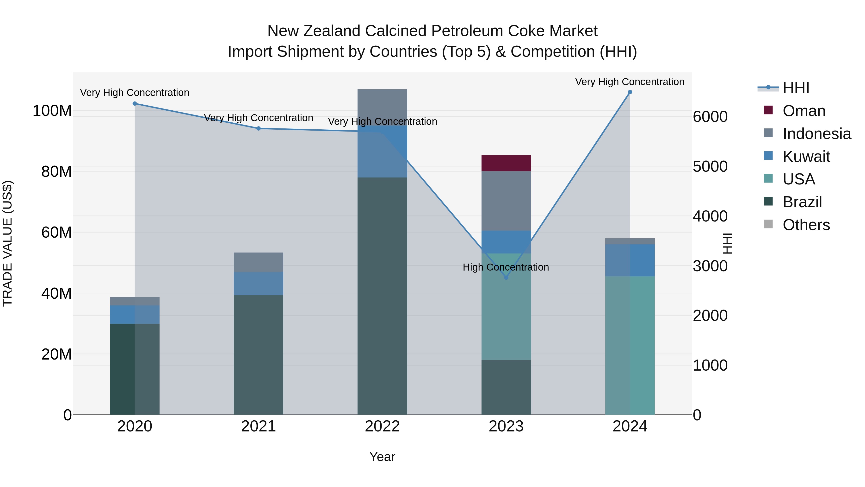 New Zealand Calcined Petroleum Coke Market Top 5 Importing Countries and Market Competition (HHI) Analysis