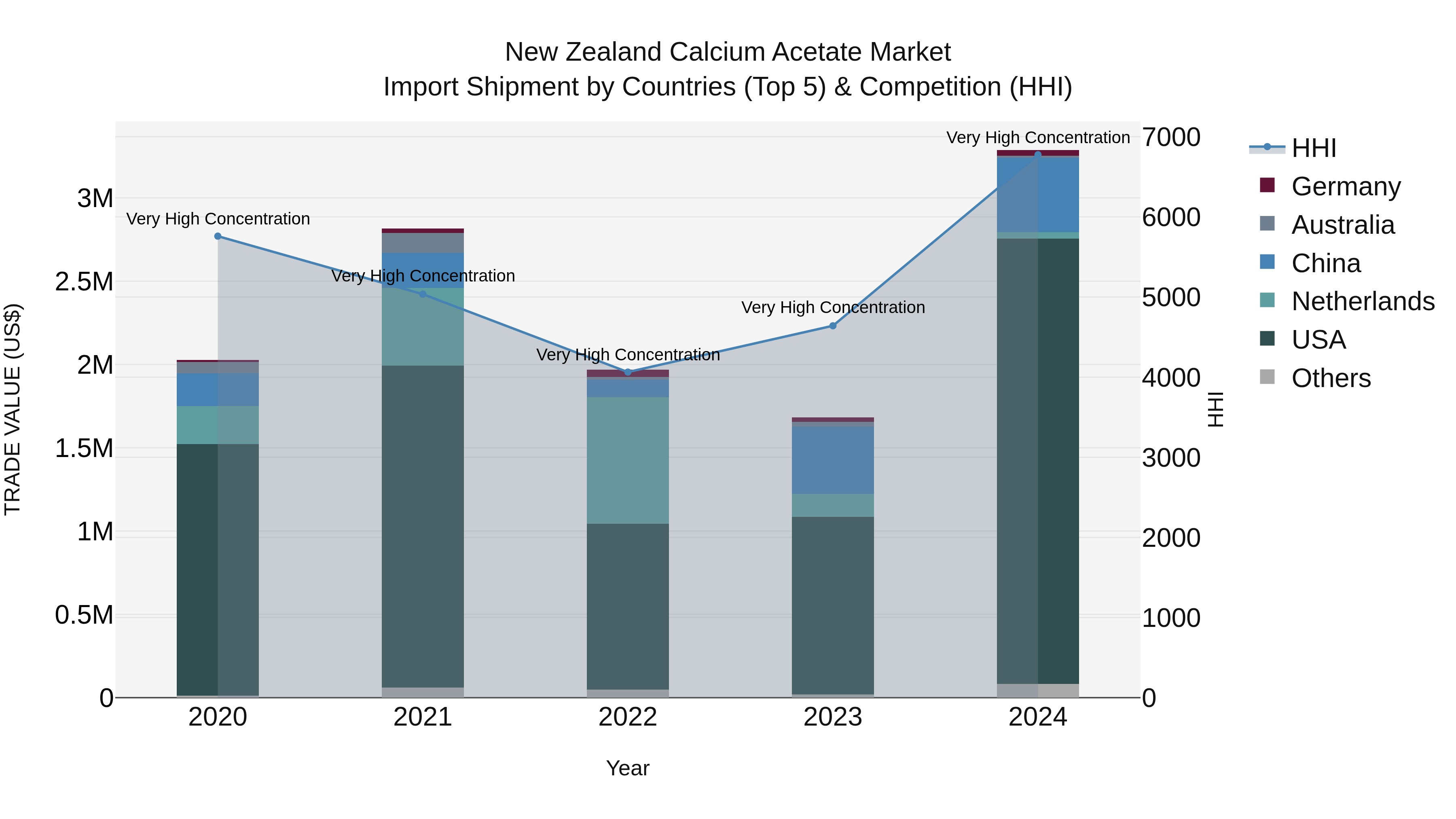 New Zealand Calcium Acetate Market Top 5 Importing Countries and Market Competition (HHI) Analysis
