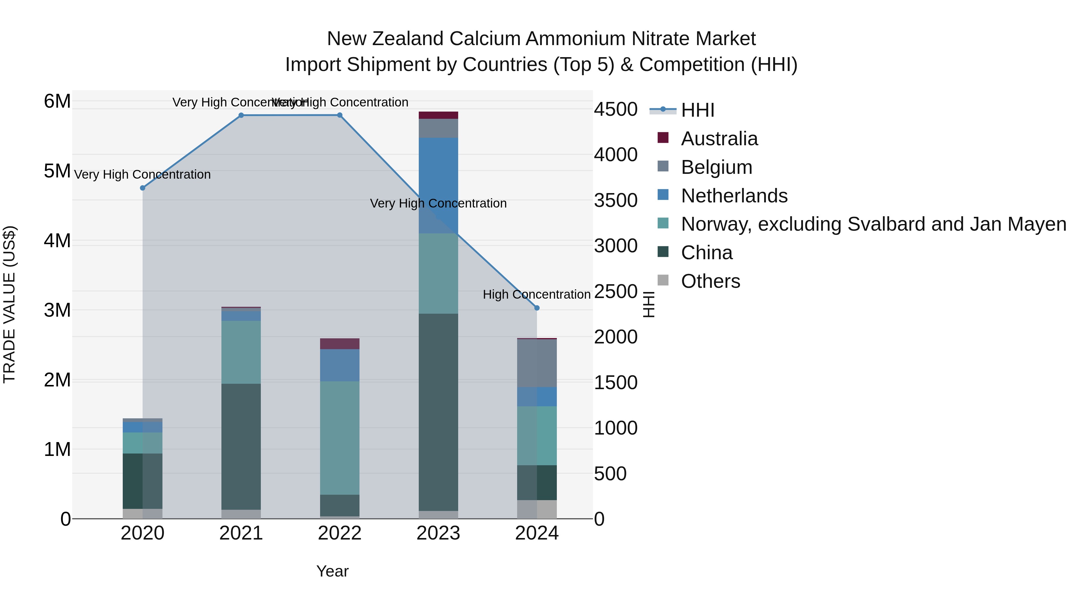 New Zealand Calcium Ammonium Nitrate Market Top 5 Importing Countries and Market Competition (HHI) Analysis